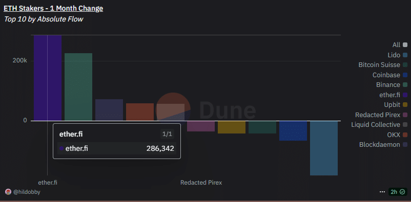 Lido mất 9% thị phần staking ETH, LDO có phục hồi được 75% đà giảm? - Tin Tức Bitcoin - Cập Nhật Tin Tức Coin Mới Nhất 24/7 2025 Lido