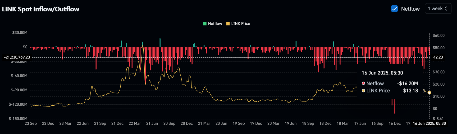 Liên Minh Chainlink giảm 15%: Dự đoán xu hướng tiếp theo của LINK - Tin Tức Bitcoin - Cập Nhật Tin Tức Coin Mới Nhất 24/7 2025 Lưu lượng tiền tiến/ra của LINK