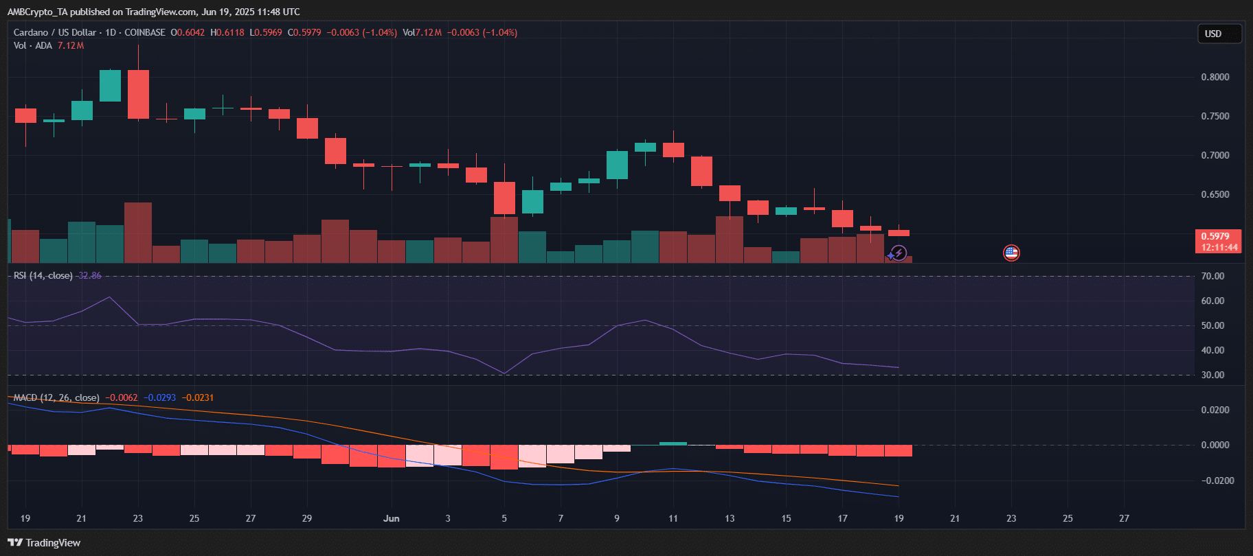 Liệu Cardano sắp vượt Bitcoin? Đà tăng của ADA đang bắt đầu - Tin Tức Bitcoin - Cập Nhật Tin Tức Coin Mới Nhất 24/7 2025 cardano