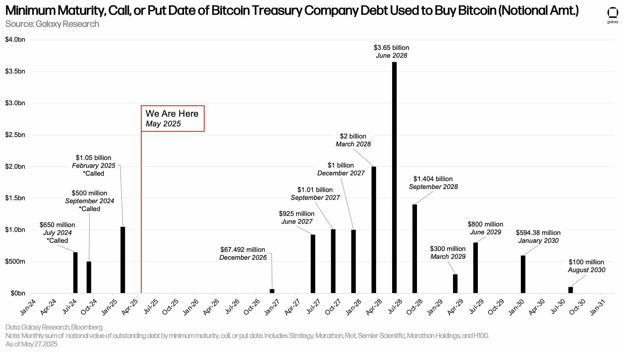 Lo ngại nợ kho bạc Bitcoin bị phóng đại, chuyên gia trấn an - Tin Tức Bitcoin - Cập Nhật Tin Tức Coin Mới Nhất 24/7 2025 Bitcoin treasuries