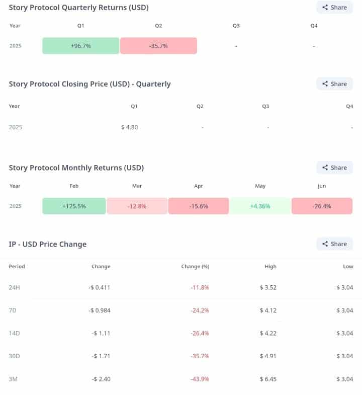 Lợi nhuận 12% của Story biến mất trong 24 giờ: Tiếng vang của IP đã giảm? - Tin Tức Bitcoin - Cập Nhật Tin Tức Coin Mới Nhất 24/7 2025 ip
