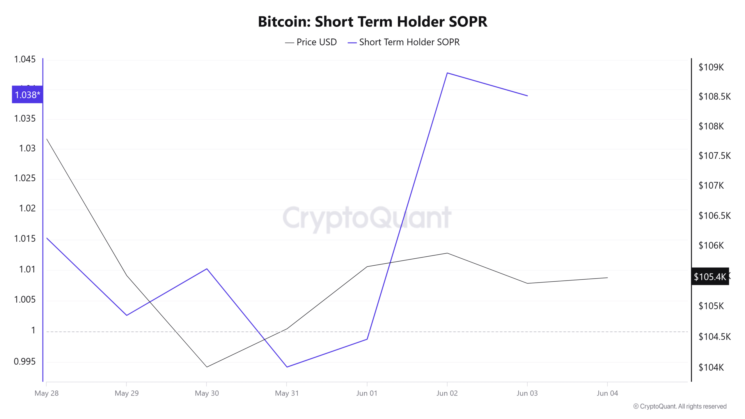 Lợi nhuận 1,5 tỷ USD từ Bitcoin: Báo hiệu đợt điều chỉnh sâu? - Tin Tức Bitcoin - Cập Nhật Tin Tức Coin Mới Nhất 24/7 2025 Lợi nhuận 1,5 tỷ USD từ Bitcoin: Báo hiệu đợt điều chỉnh sâu? - Tin Tức Bitcoin - Cập Nhật Tin Tức Coin Mới Nhất 24/7 2025