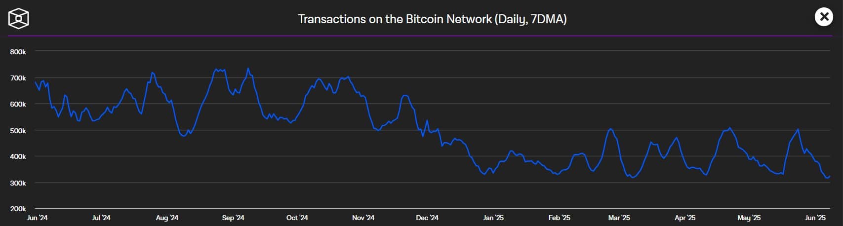 Mạng lưới Bitcoin chững lại: Thanh khoản giảm gây lo ngại - Tin Tức Bitcoin - Cập Nhật Tin Tức Coin Mới Nhất 24/7 2025 bitcoin