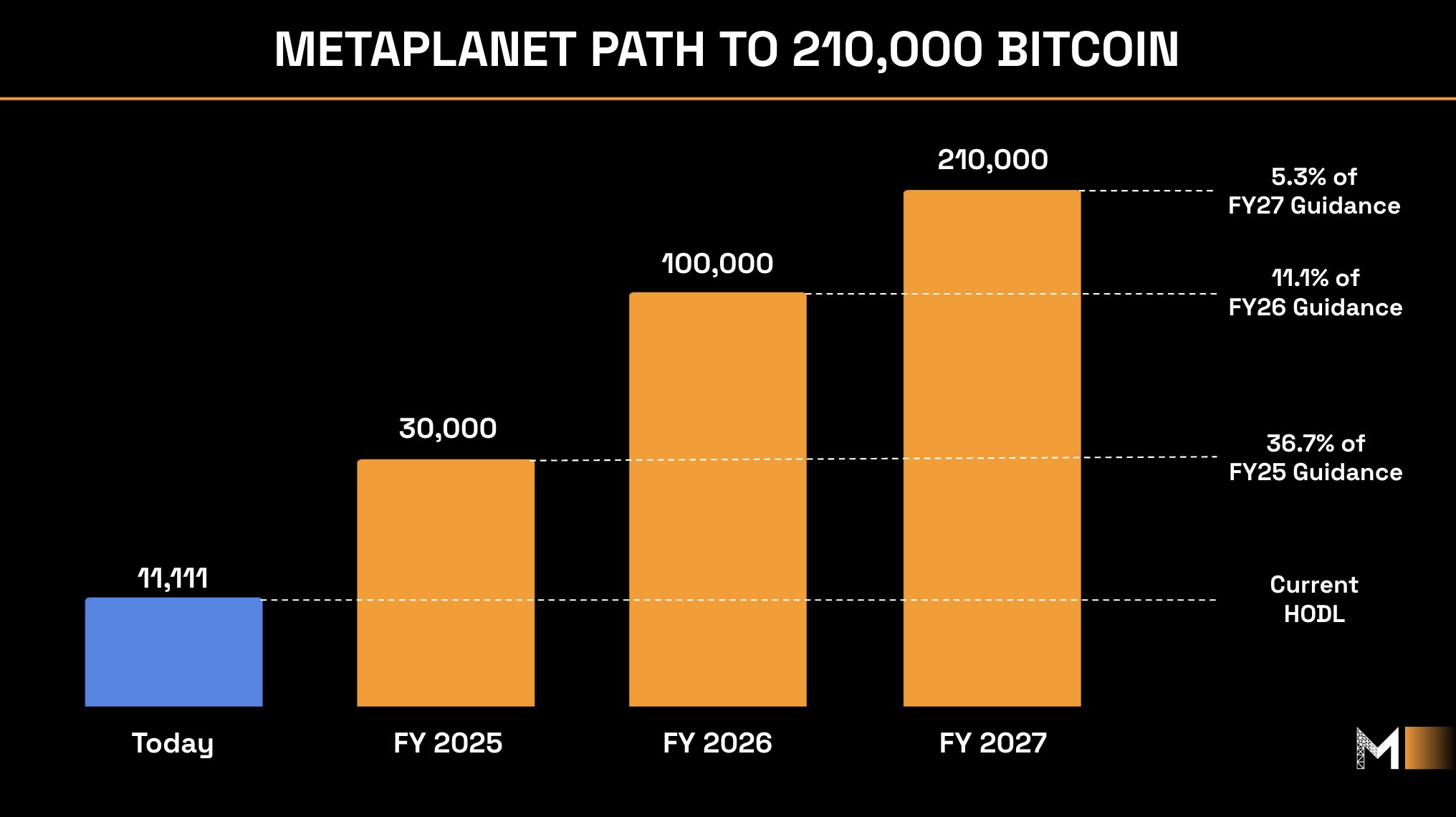Metaplanet nhập cuộc với 118 triệu USD Bitcoin giữa đợt điều chỉnh nắm giữ hơn 1 tỷ USD BTC - Tin Tức Bitcoin - Cập Nhật Tin Tức Coin Mới Nhất 24/7 2025 Metaplanet