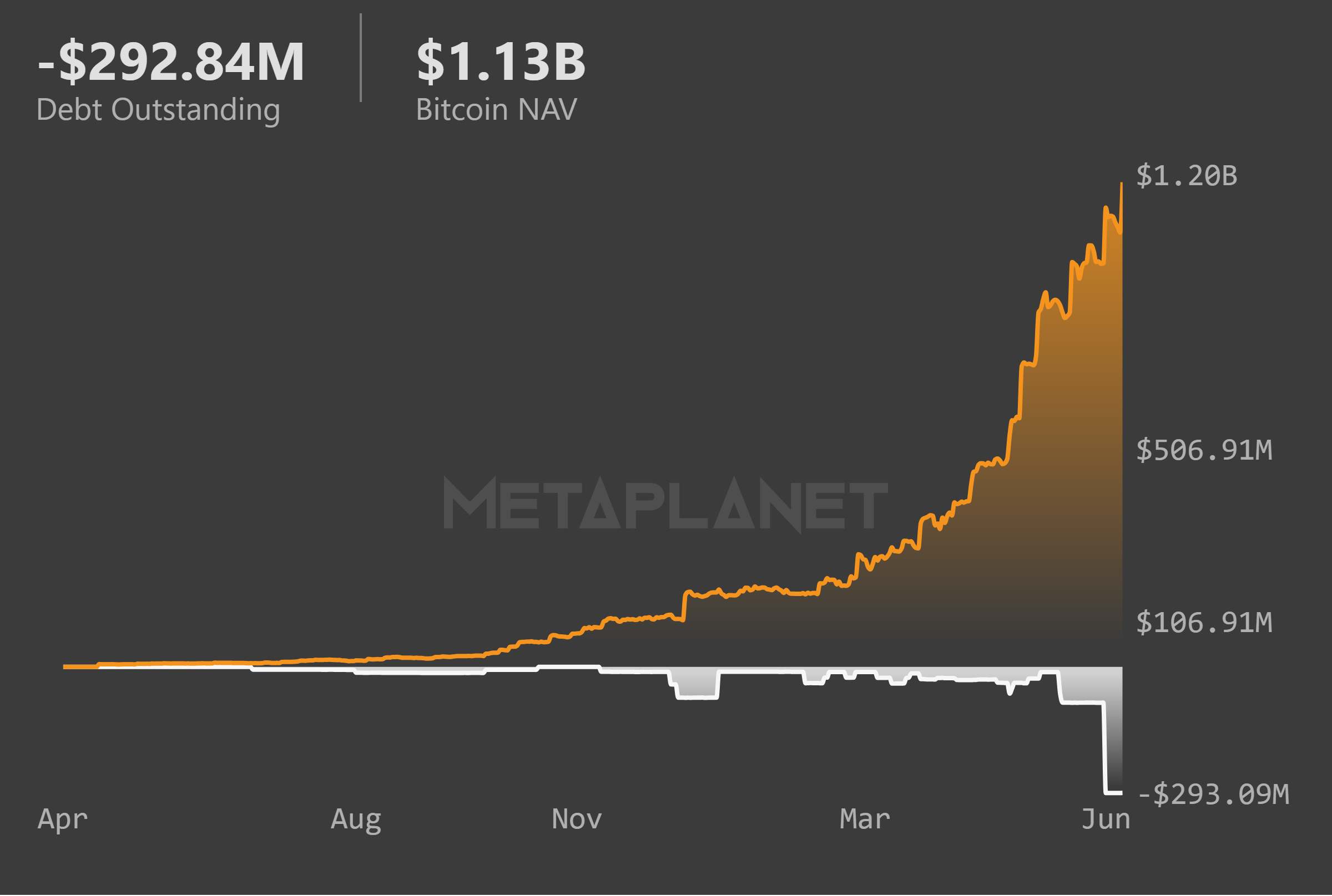 Metaplanet nhập cuộc với 118 triệu USD Bitcoin giữa đợt điều chỉnh nắm giữ hơn 1 tỷ USD BTC - Tin Tức Bitcoin - Cập Nhật Tin Tức Coin Mới Nhất 24/7 2025 Metaplanet