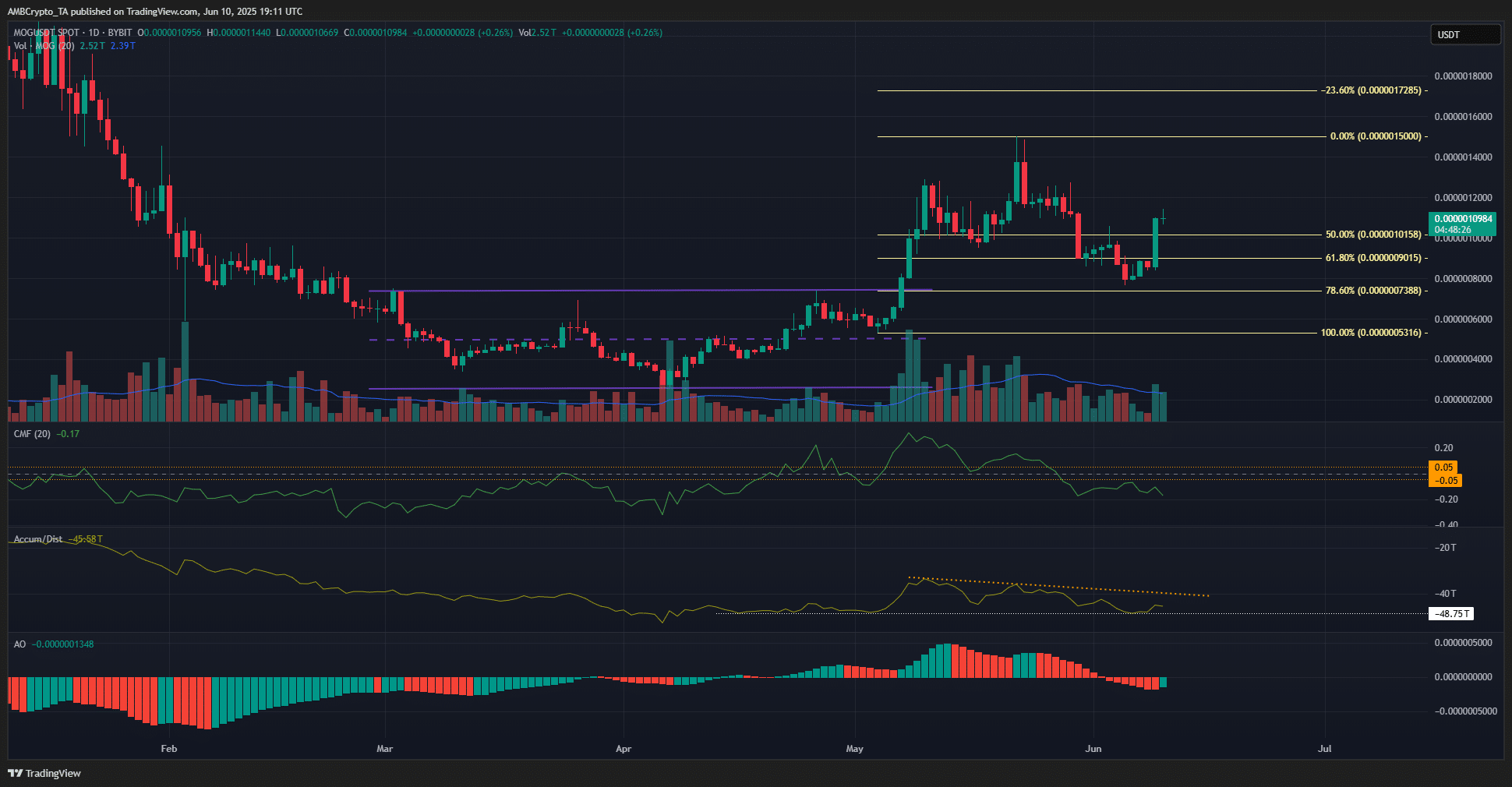 Mog Coin lao dốc 49%, cơ hội phục hồi giá có khả thi? - Tin Tức Bitcoin - Cập Nhật Tin Tức Coin Mới Nhất 24/7 2025 Mog Coin 1-day Chart