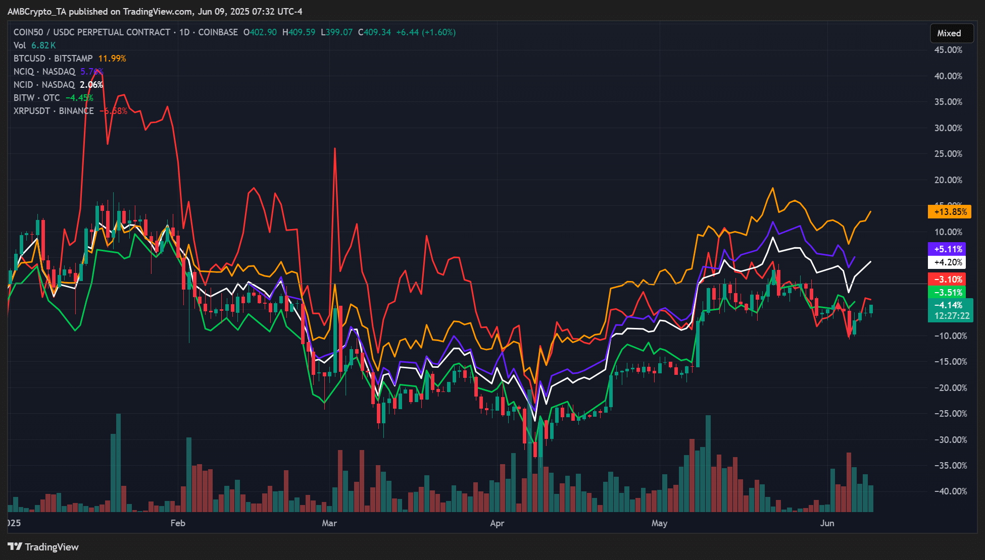 Nasdaq mở rộng chỉ số tiền điện tử: XRP, SOL hưởng lợi gì? - Tin Tức Bitcoin - Cập Nhật Tin Tức Coin Mới Nhất 24/7 2025 Nasdaq crypto