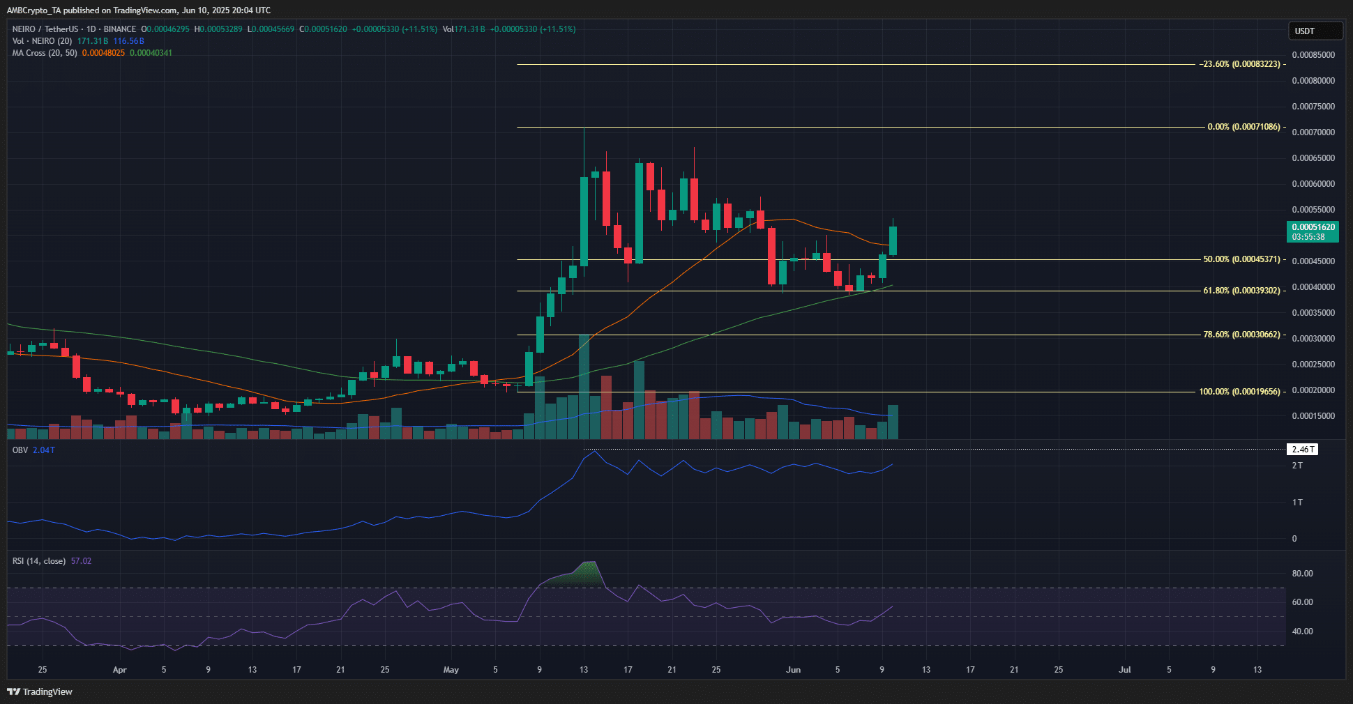 Neiro tăng 31%: Phân tích FOMO và tiềm năng tăng tiếp - Tin Tức Bitcoin - Cập Nhật Tin Tức Coin Mới Nhất 24/7 2025 NEIRO 1-day Chart