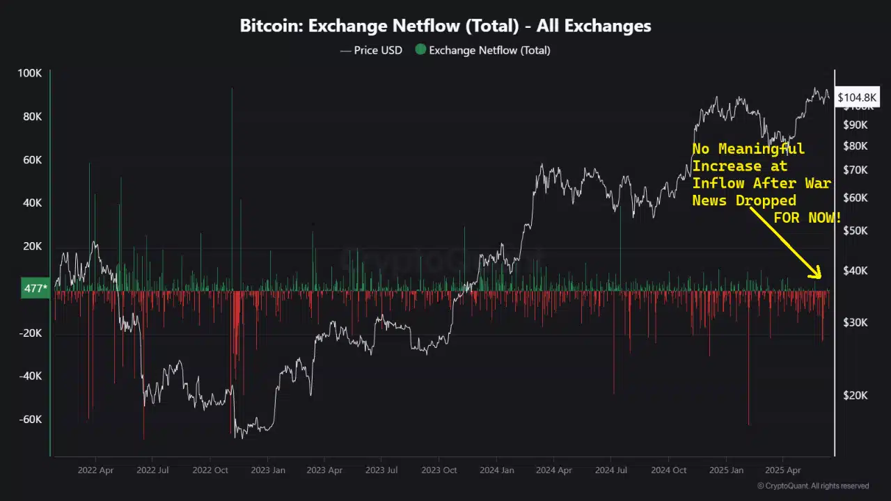 Nhà đầu tư Bitcoin giữ vững niềm tin giữa làn sóng FUD toàn cầu - Tin Tức Bitcoin - Cập Nhật Tin Tức Coin Mới Nhất 24/7 2025 Bitcoin Exchange Netflow
