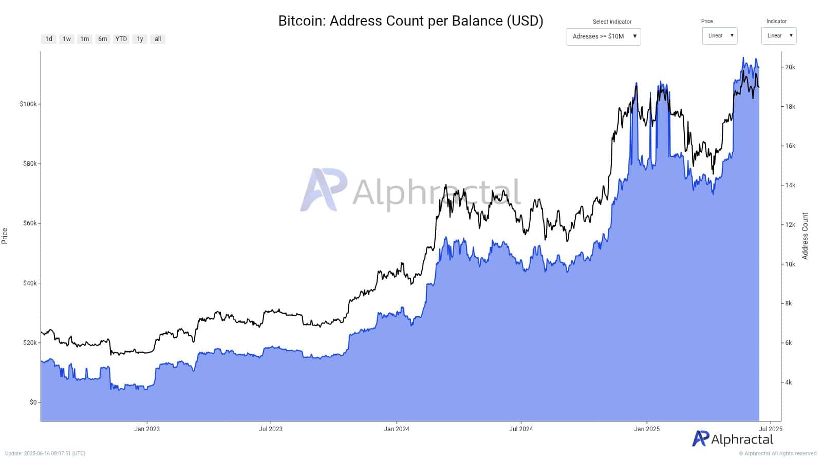 Nhóm cá mập Bitcoin nắm giữ 9,43% nguồn cung BTC: Báo động quyền lực? - Tin Tức Bitcoin - Cập Nhật Tin Tức Coin Mới Nhất 24/7 2025 Nhóm cá mập Bitcoin nắm giữ 9,43% nguồn cung BTC: Báo động quyền lực? - Tin Tức Bitcoin - Cập Nhật Tin Tức Coin Mới Nhất 24/7 2025