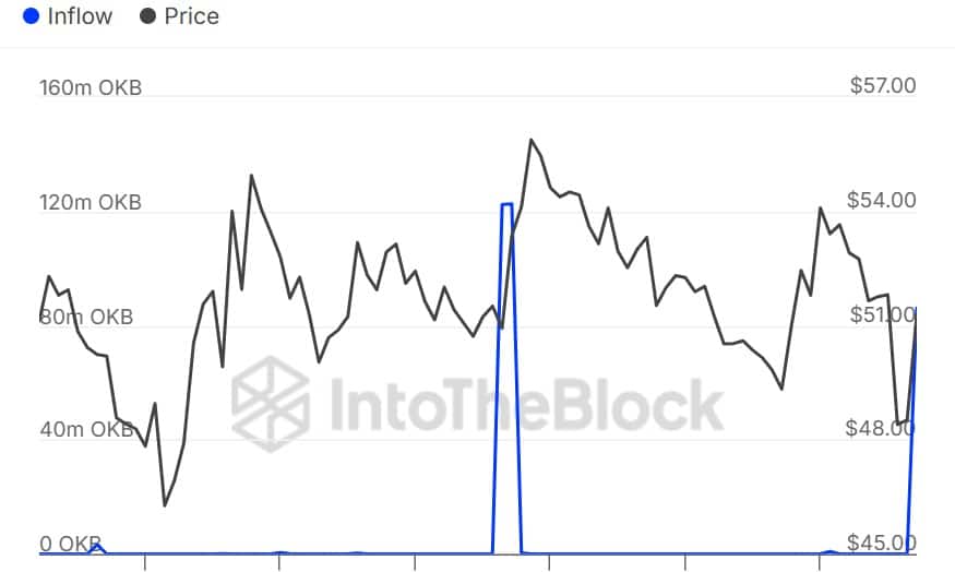 OKB nâng giá 54,7 USD sau đợt đốt Token 42,4 triệu — Liệu có thể vượt qua 56 USD? - Tin Tức Bitcoin - Cập Nhật Tin Tức Coin Mới Nhất 24/7 2025 dòng vốn cá mập lớn
