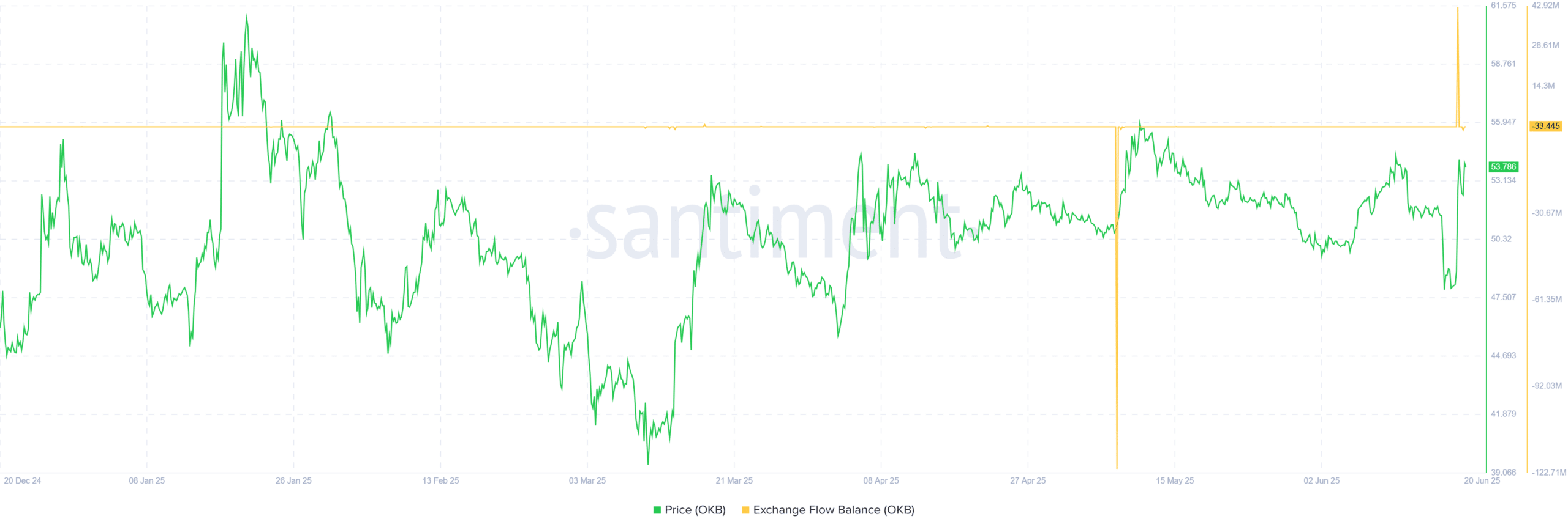 OKB nâng giá 54,7 USD sau đợt đốt Token 42,4 triệu — Liệu có thể vượt qua 56 USD? - Tin Tức Bitcoin - Cập Nhật Tin Tức Coin Mới Nhất 24/7 2025 Cân bằng dòng tiền trên sàn giao dịch