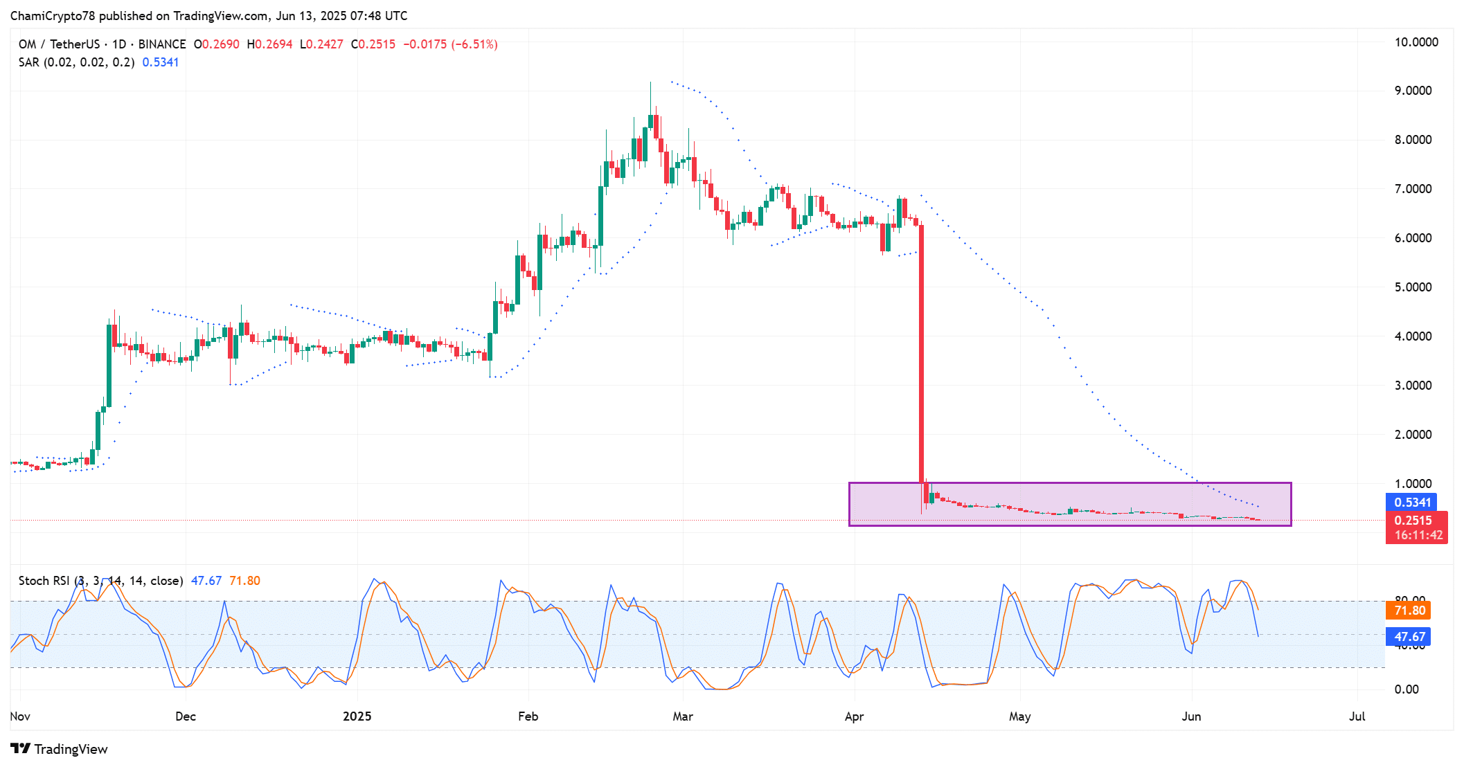 OM lao dốc 91%, nhà đầu tư mới đứng ngoài: Tương lai nào cho Mantra? - Tin Tức Bitcoin - Cập Nhật Tin Tức Coin Mới Nhất 24/7 2025 OM technical outlook