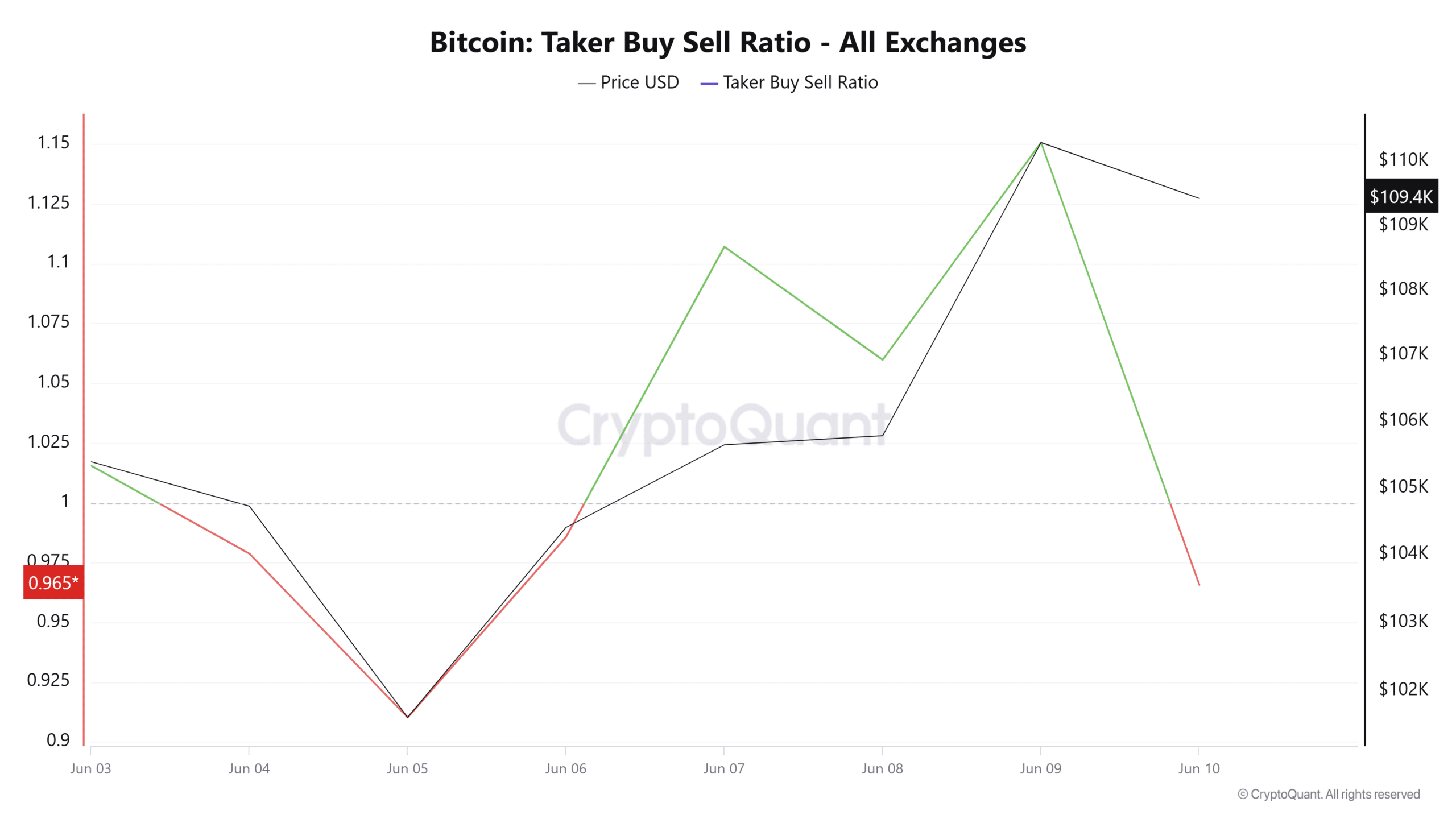 Open Interest Bitcoin giảm mạnh 1 tỷ USD, giá có lao dốc về 106K USD? - Tin Tức Bitcoin - Cập Nhật Tin Tức Coin Mới Nhất 24/7 2025 Open Interest Bitcoin giảm mạnh 1 tỷ USD, giá có lao dốc về 106K USD? - Tin Tức Bitcoin - Cập Nhật Tin Tức Coin Mới Nhất 24/7 2025