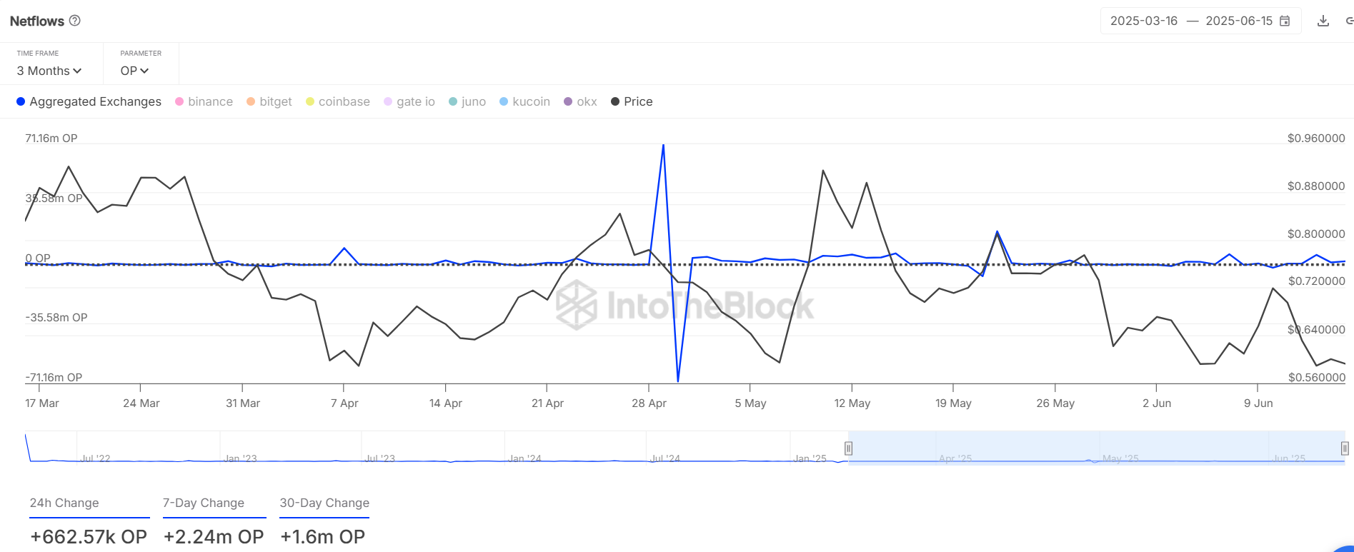 Optimism bùng nổ: Hoạt động tăng 26%, cơ hội vàng cho nhà giao dịch OP - Tin Tức Bitcoin - Cập Nhật Tin Tức Coin Mới Nhất 24/7 2025 Optimism bùng nổ: Hoạt động tăng 26%, cơ hội vàng cho nhà giao dịch OP - Tin Tức Bitcoin - Cập Nhật Tin Tức Coin Mới Nhất 24/7 2025