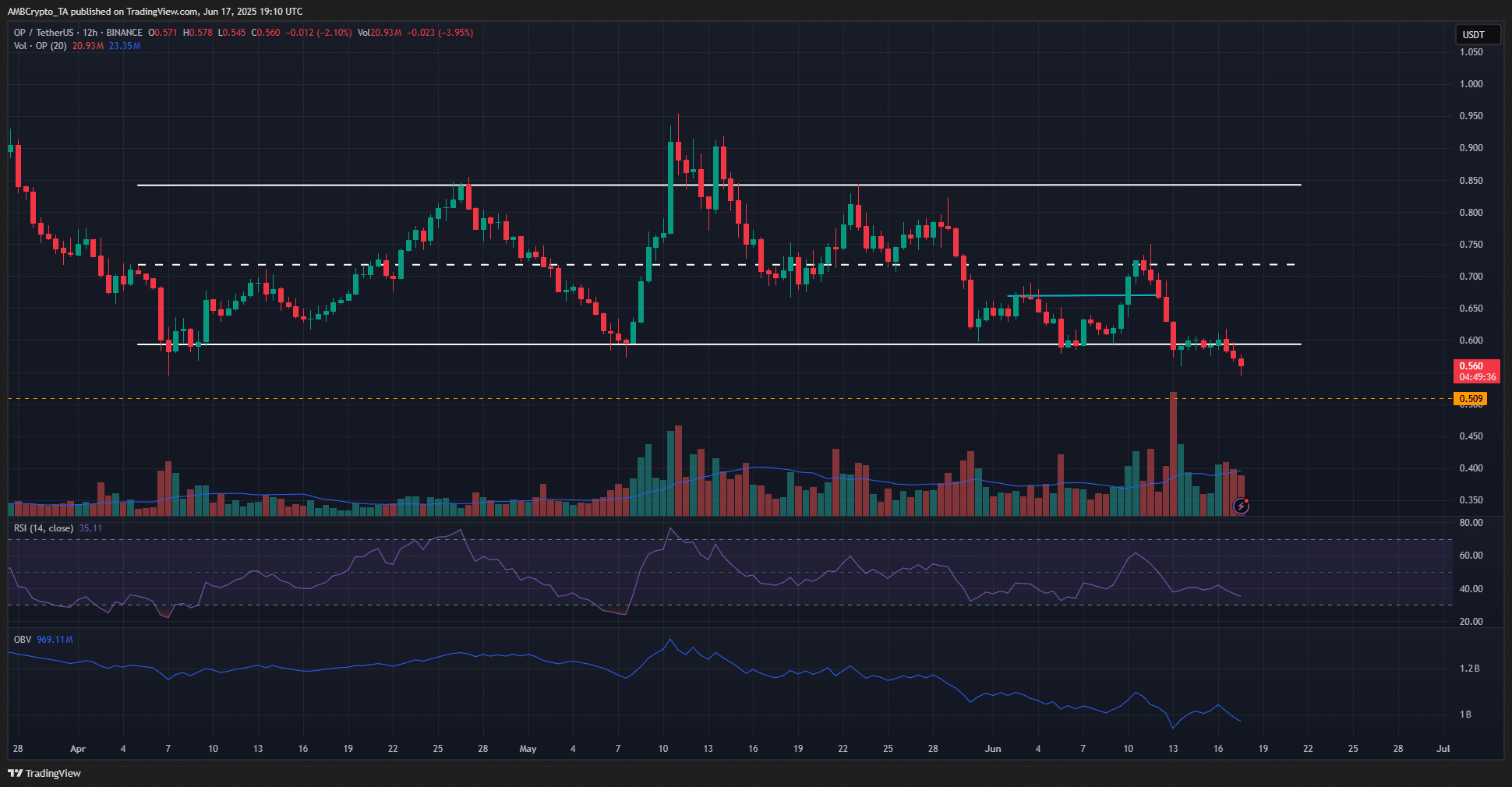 Optimism đột phá phi tập trung với cải tổ quản trị Season 8 - Tin Tức Bitcoin - Cập Nhật Tin Tức Coin Mới Nhất 24/7 2025 Optimism 12-hour Chart