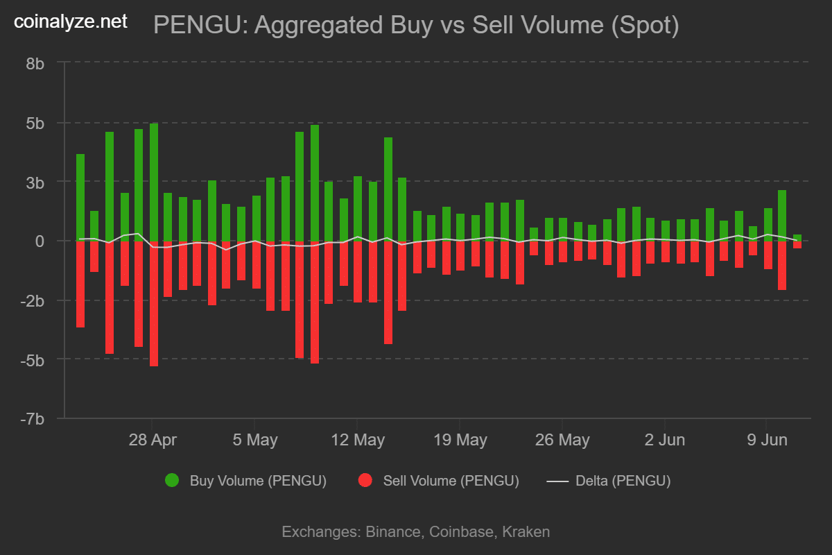 PENGU memecoin bật tăng 14%: Nhà giao dịch nên cảnh giác gì? - Tin Tức Bitcoin - Cập Nhật Tin Tức Coin Mới Nhất 24/7 2025 PENGU memecoin bật tăng 14%: Nhà giao dịch nên cảnh giác gì? - Tin Tức Bitcoin - Cập Nhật Tin Tức Coin Mới Nhất 24/7 2025