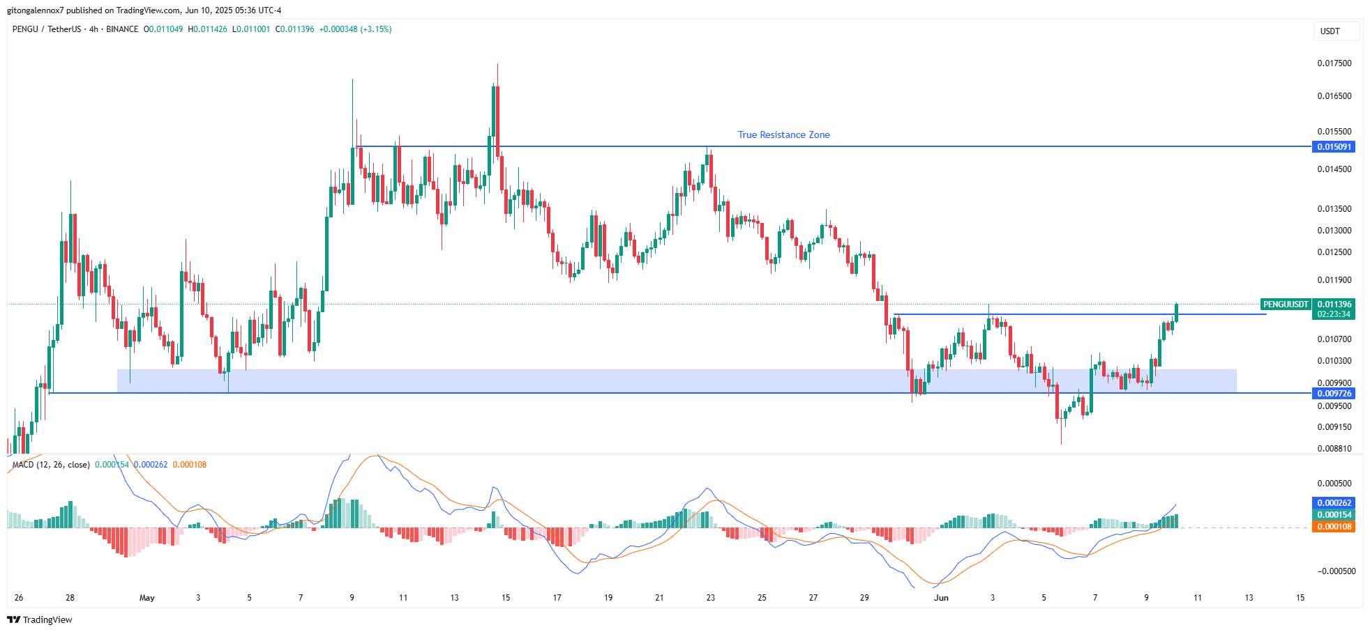 PENGU phục hồi mạnh 11%: Sắp bứt phá vùng hỗ trợ quan trọng? - Tin Tức Bitcoin - Cập Nhật Tin Tức Coin Mới Nhất 24/7 2025 pengu