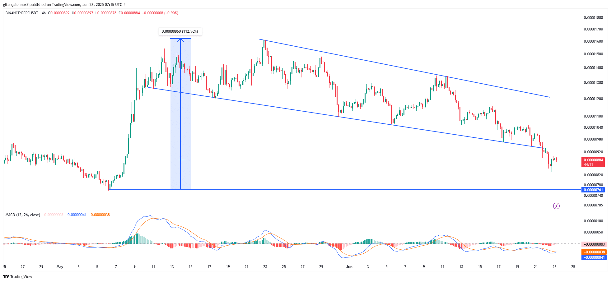 PEPE cá mập mua 3,45 triệu USD kích hoạt rally 112% chỉ khi nào - Tin Tức Bitcoin - Cập Nhật Tin Tức Coin Mới Nhất 24/7 2025 pepe