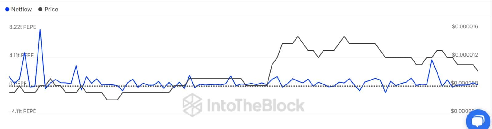 PEPE giảm 20% nhưng cá mập mua 531 tỷ Token – Tại sao? - Tin Tức Bitcoin - Cập Nhật Tin Tức Coin Mới Nhất 24/7 2025 Nguồn: IntoTheBlock