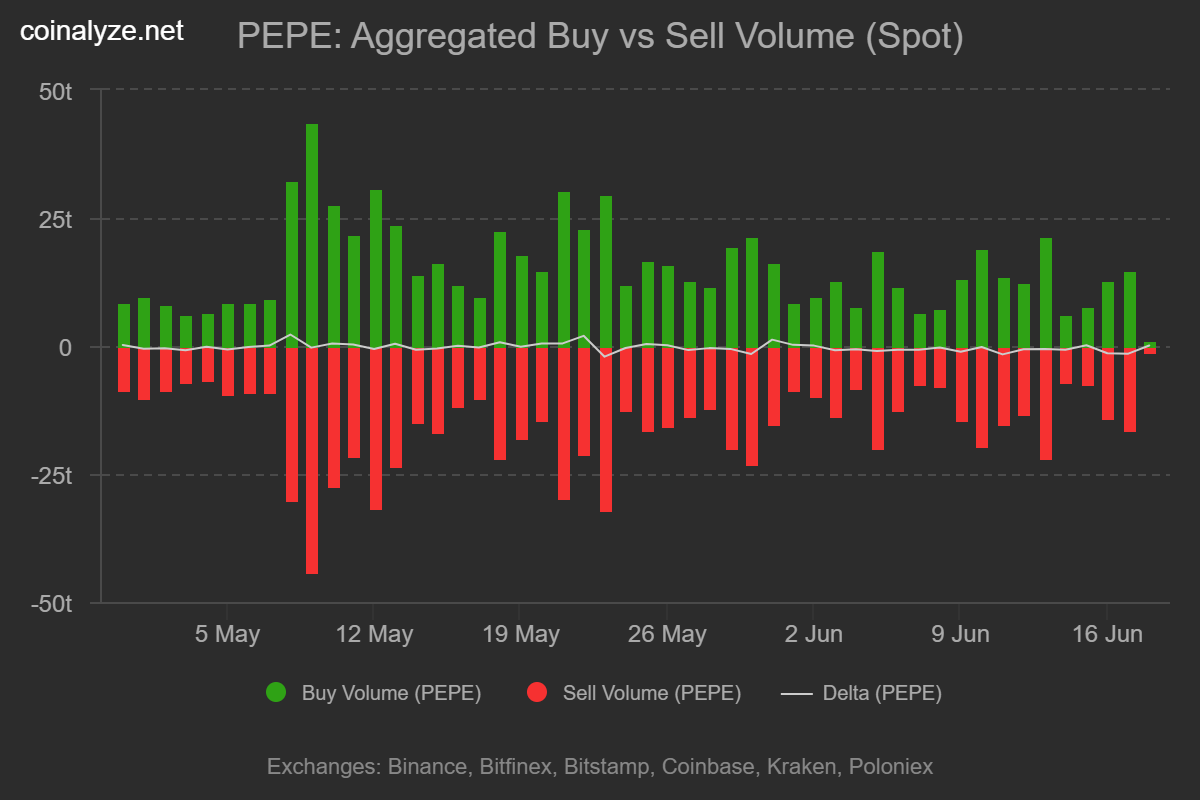PEPE giảm 20% nhưng cá mập mua 531 tỷ Token – Tại sao? - Tin Tức Bitcoin - Cập Nhật Tin Tức Coin Mới Nhất 24/7 2025 Nguồn: Coinalyze