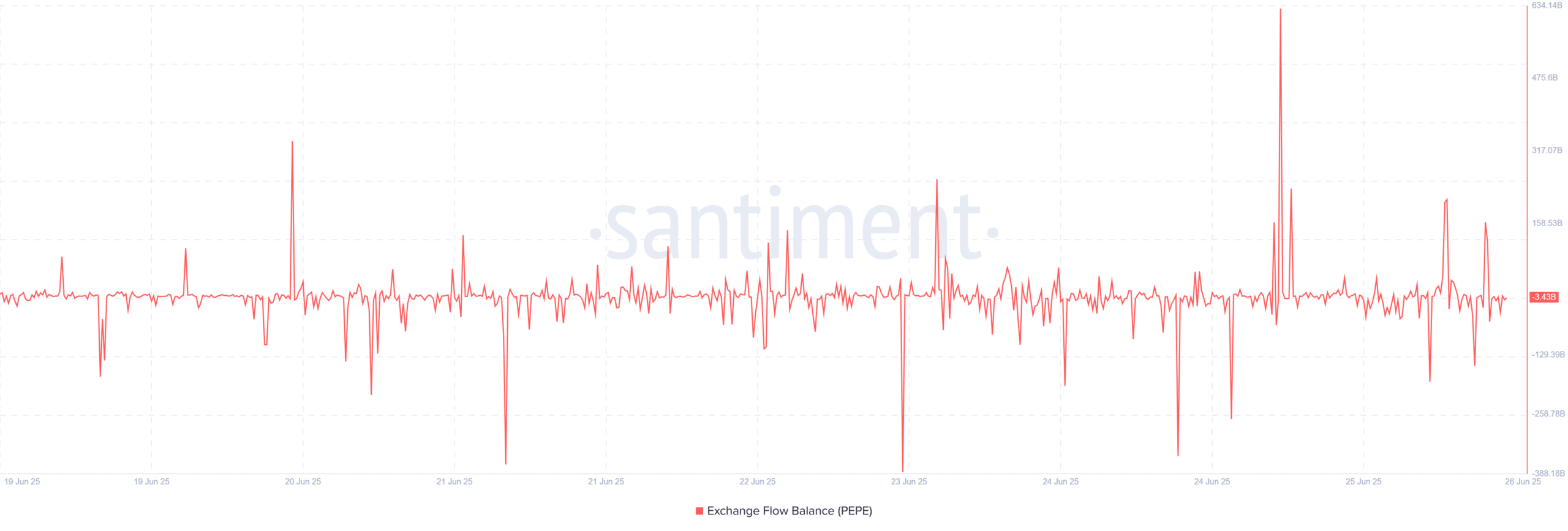 PEPE giảm 30%, cá voi bán 531 tỷ Token, nhà đầu tư lẻ có thể đảo ngược - Tin Tức Bitcoin - Cập Nhật Tin Tức Coin Mới Nhất 24/7 2025 Pepe Exchange Flow Balance