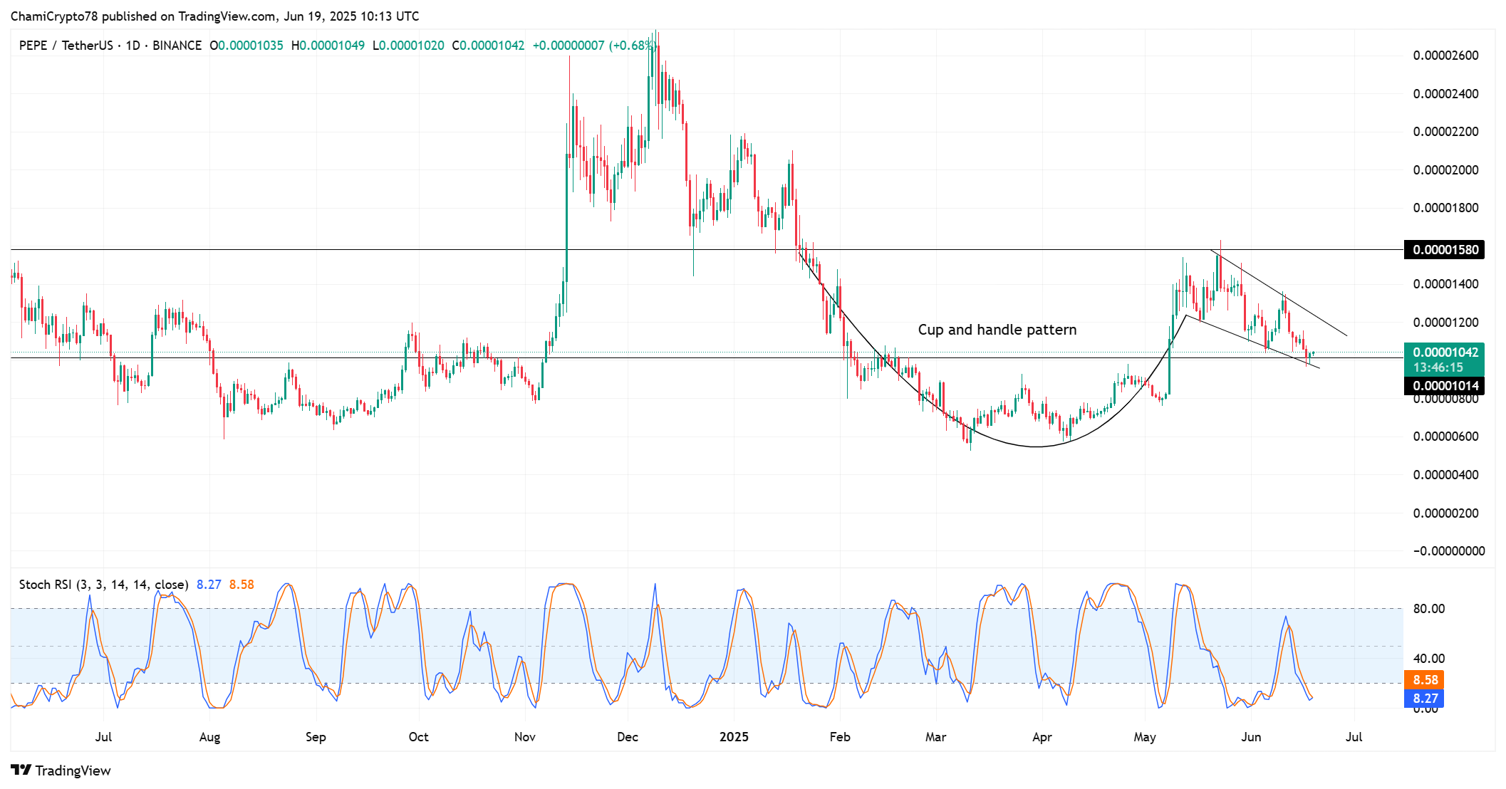 PEPE Whale rút lui thua lỗ: Niềm tin vào memecoin giảm sút? - Tin Tức Bitcoin - Cập Nhật Tin Tức Coin Mới Nhất 24/7 2025 PEPE Whale rút lui thua lỗ: Niềm tin vào memecoin giảm sút? - Tin Tức Bitcoin - Cập Nhật Tin Tức Coin Mới Nhất 24/7 2025