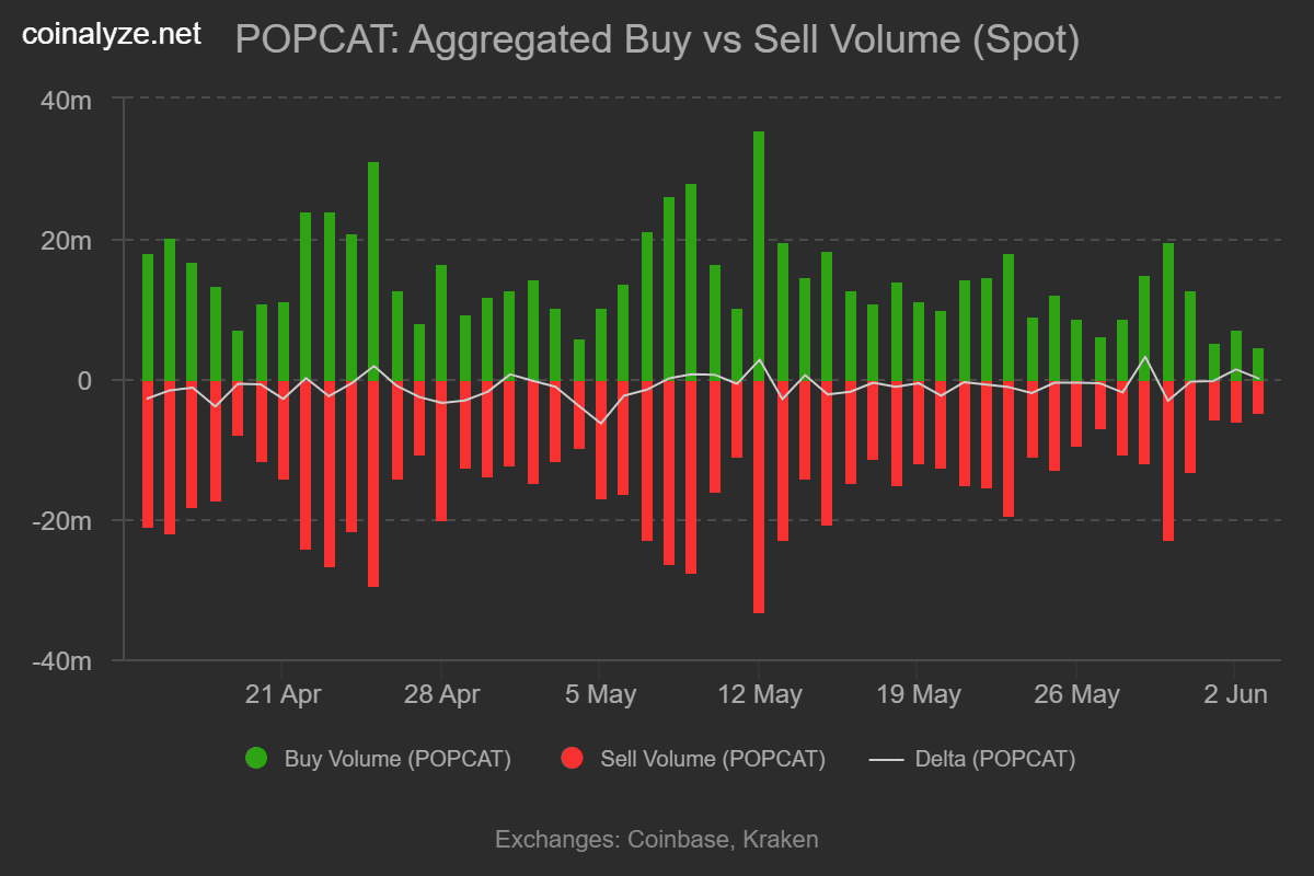 POPCAT bứt phá 15% trong 24h Tiềm năng tăng lên 0,47 USD - Tin Tức Bitcoin - Cập Nhật Tin Tức Coin Mới Nhất 24/7 2025 POPCAT bứt phá 15% trong 24h Tiềm năng tăng lên 0,47 USD - Tin Tức Bitcoin - Cập Nhật Tin Tức Coin Mới Nhất 24/7 2025