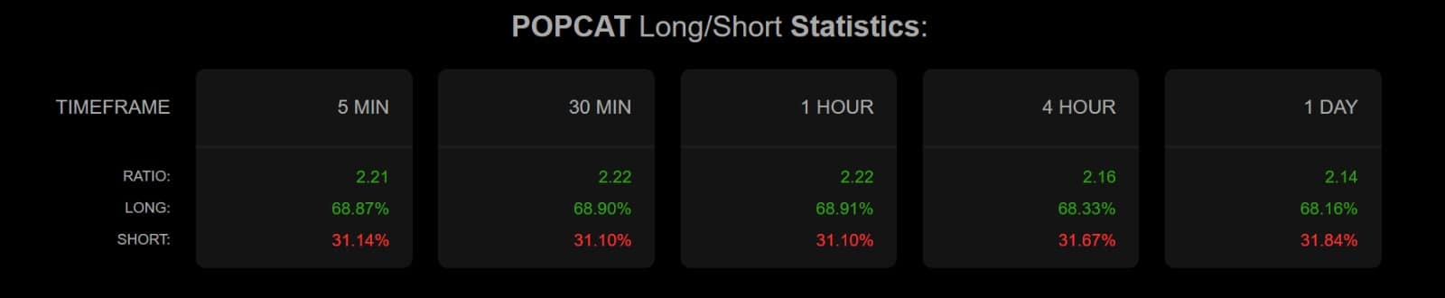 POPCAT giữ vững 0,30 USD: Tín hiệu tăng giá đến từ các giao cắt bullish - Tin Tức Bitcoin - Cập Nhật Tin Tức Coin Mới Nhất 24/7 2025 Popcat Long short Stat