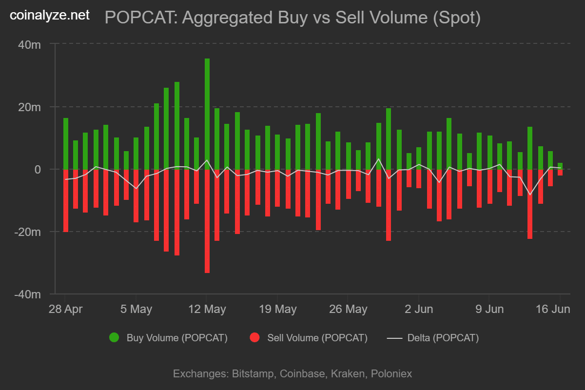 POPCAT giữ vững 0,30 USD: Tín hiệu tăng giá đến từ các giao cắt bullish - Tin Tức Bitcoin - Cập Nhật Tin Tức Coin Mới Nhất 24/7 2025 Popcat buy sell volume