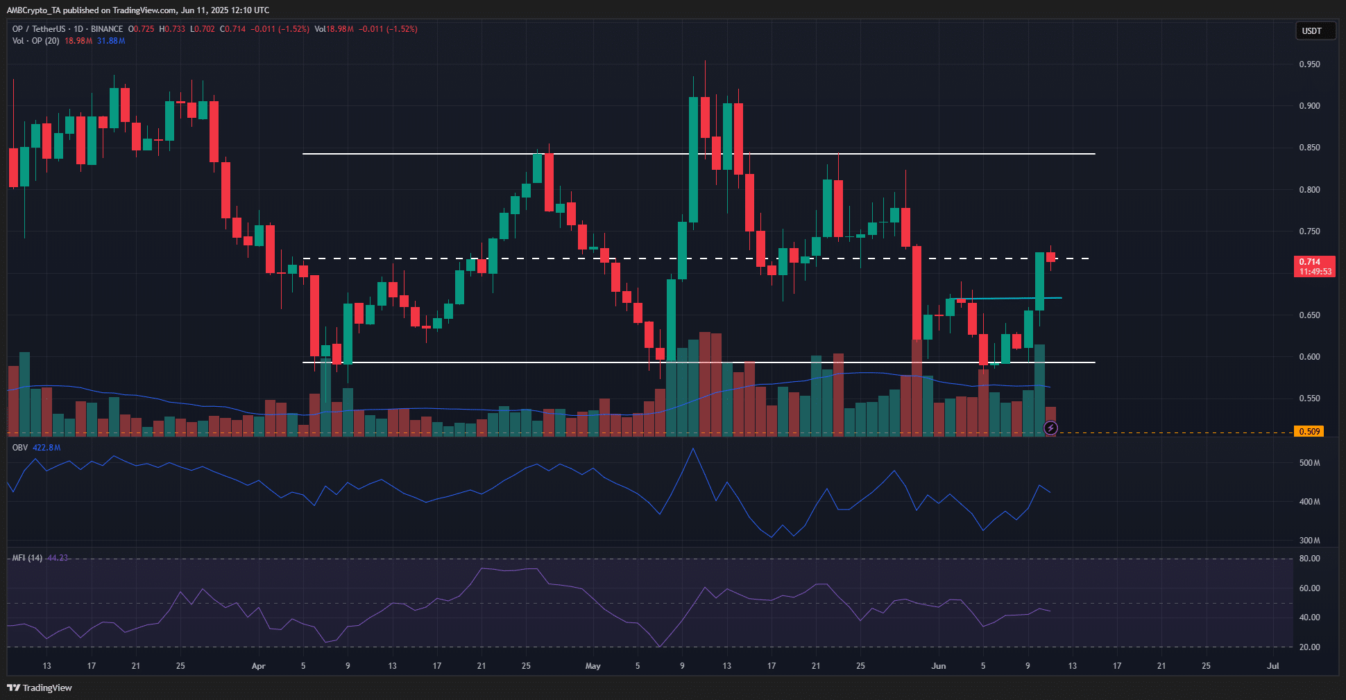 Phân tích OP: Giá có bứt phá mốc 0,72 USD để tăng tốc? - Tin Tức Bitcoin - Cập Nhật Tin Tức Coin Mới Nhất 24/7 2025 OP 1-day Chart