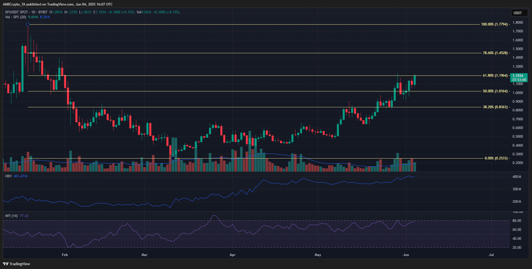 Phân tích SPX6900: Liệu 1,2 USD có là điểm mua vàng? - Tin Tức Bitcoin - Cập Nhật Tin Tức Coin Mới Nhất 24/7 2025 SPX 1-day Chart