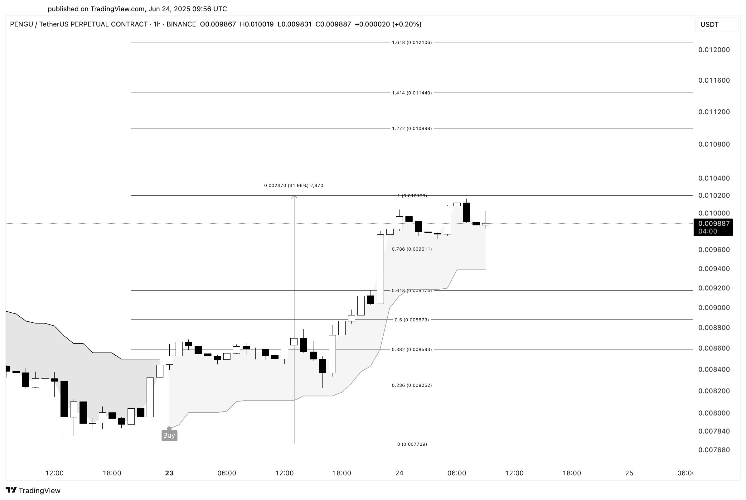 Phân tích lý do bước tiến tiền điện tử PENGU phụ thuộc bứt phá 0,010 USD - Tin Tức Bitcoin - Cập Nhật Tin Tức Coin Mới Nhất 24/7 2025 Phân tích lý do bước tiến tiền điện tử PENGU phụ thuộc bứt phá 0,010 USD - Tin Tức Bitcoin - Cập Nhật Tin Tức Coin Mới Nhất 24/7 2025