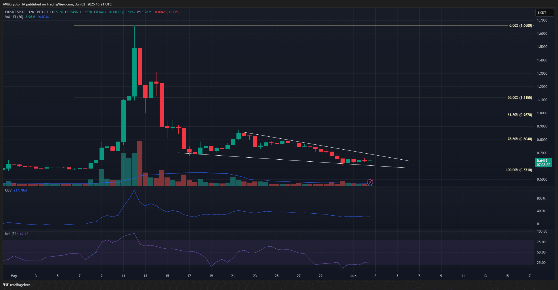 PI 1-day Chart
