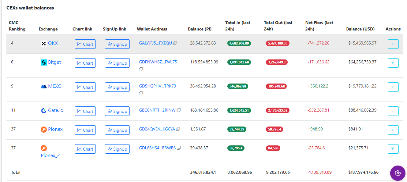 Pi Network giảm mạnh do cung CEX tăng 30% và khối lượng sụt 90% - Tin Tức Bitcoin - Cập Nhật Tin Tức Coin Mới Nhất 24/7 2025 Pi Network touching new ATL as CEX supply jumps 30% and volume drops 90%