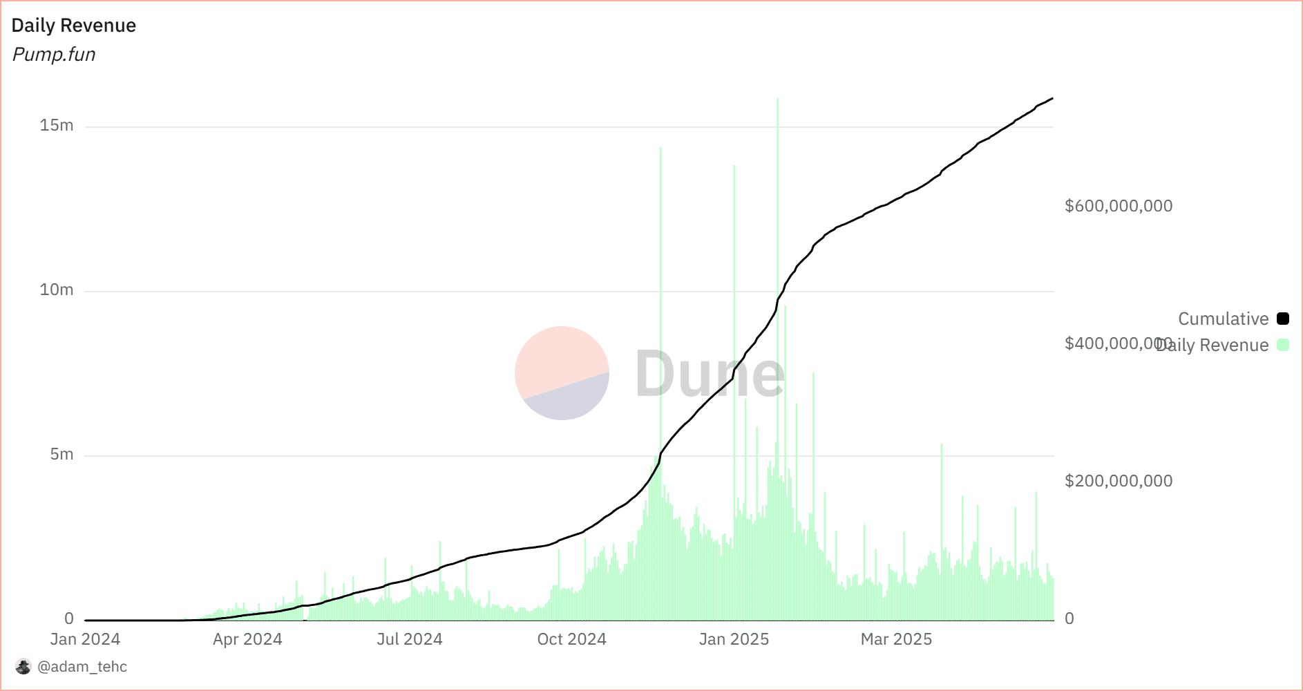 Pump.fun đặt cược 4 tỷ USD vào PUMP: Cơ hội vàng hay rủi ro cao? - Tin Tức Bitcoin - Cập Nhật Tin Tức Coin Mới Nhất 24/7 2025 Doanh thu Pump.fun