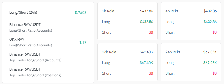 Raydium giảm mạnh 10% trong 24h: Short chiếm ưu thế, liệu xu hướng giảm tiếp tục? - Tin Tức Bitcoin - Cập Nhật Tin Tức Coin Mới Nhất 24/7 2025 RAY liquidation data chart.