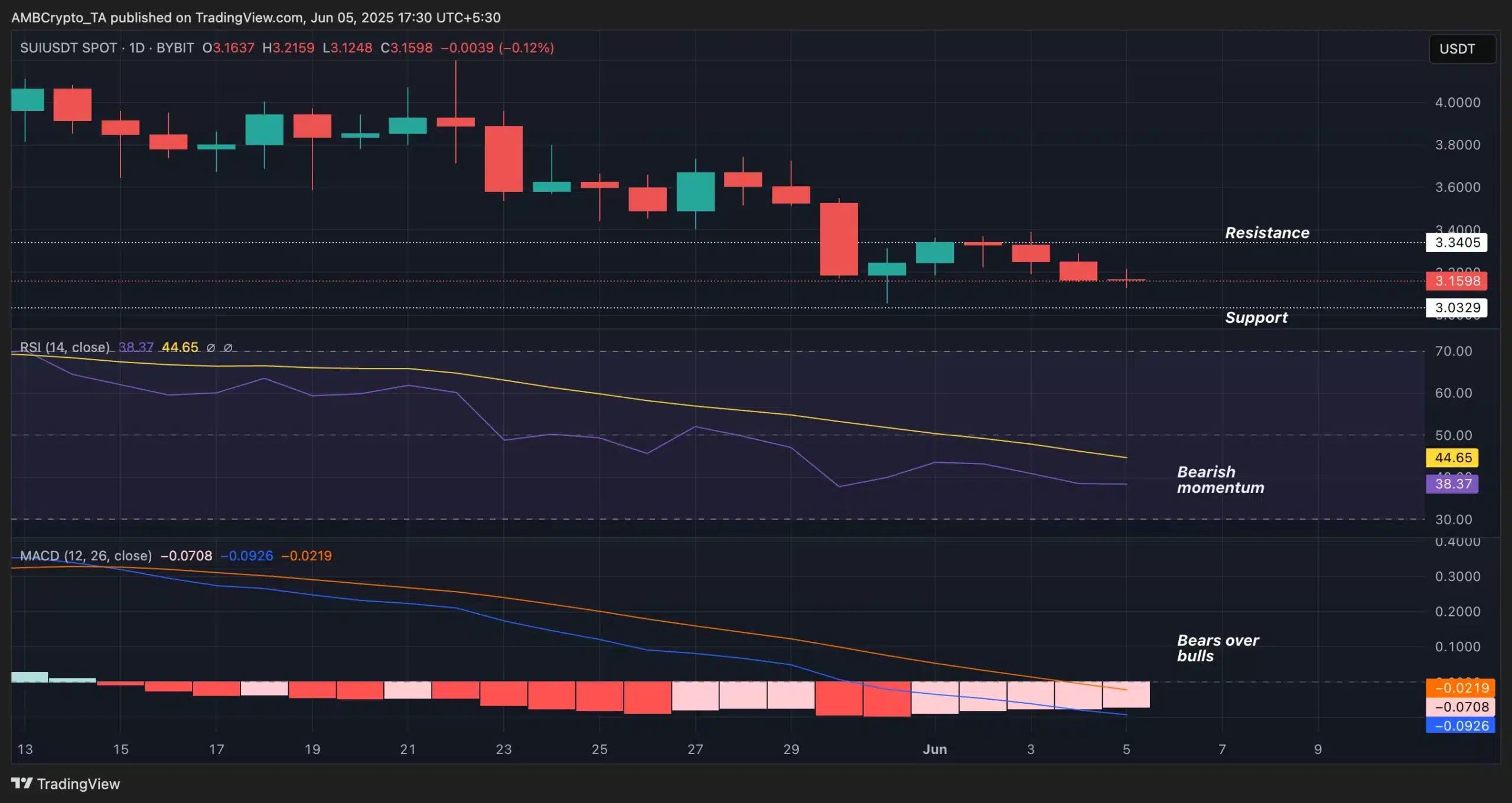 SEC trì hoãn phê duyệt SUI Spot ETF: Tác động nào tới nhà đầu tư tiền điện tử? - Tin Tức Bitcoin - Cập Nhật Tin Tức Coin Mới Nhất 24/7 2025 SUI -Trading View