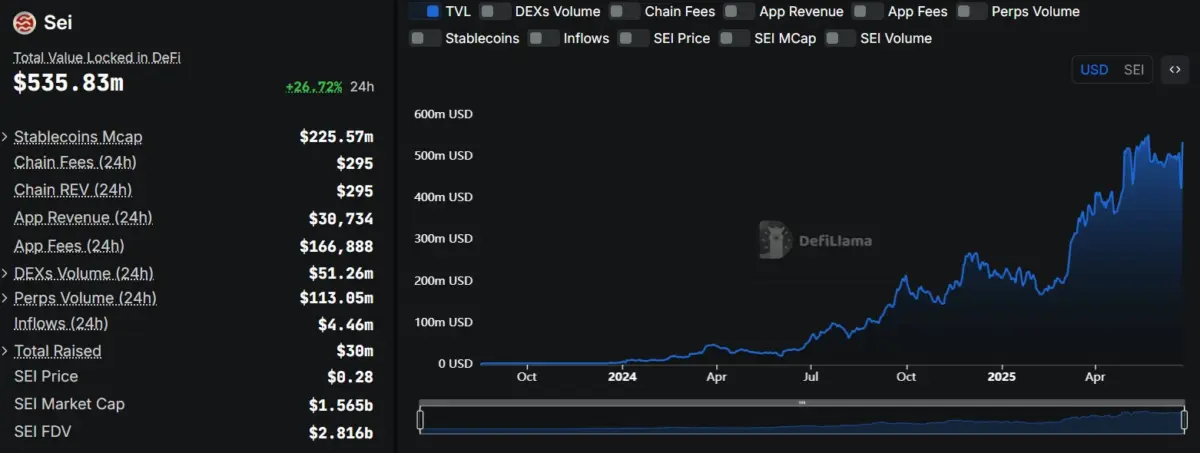 SEI bứt phá 41% kéo DeFi TVL sắp chạm đỉnh lịch sử - Tin Tức Bitcoin - Cập Nhật Tin Tức Coin Mới Nhất 24/7 2025 SEI soars 41% in crypto comeback, DeFi TVL nears record highs