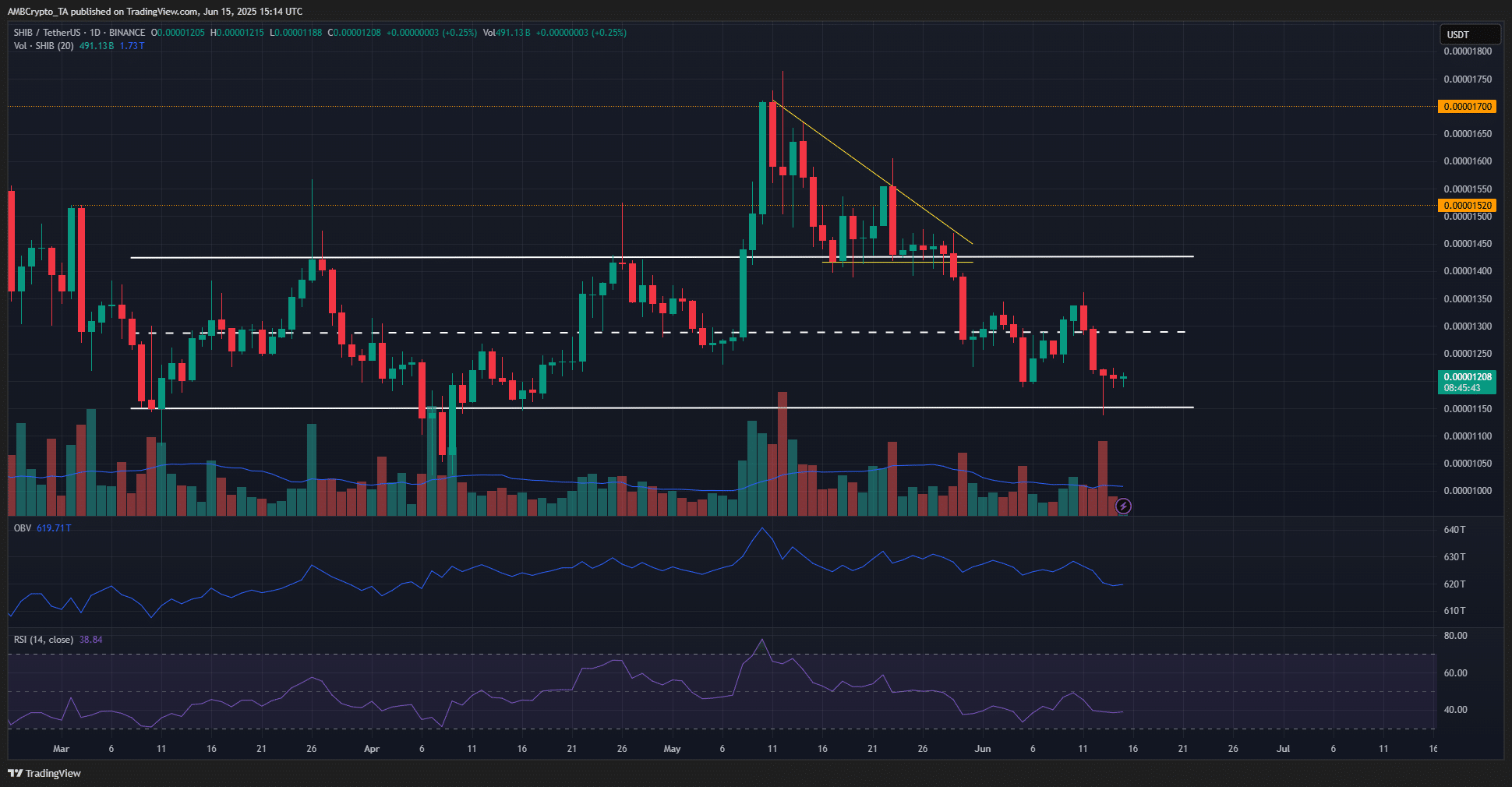 SHIB chạm ngưỡng 0,0000114 USD: Đảo chiều tăng giá sắp tới? - Tin Tức Bitcoin - Cập Nhật Tin Tức Coin Mới Nhất 24/7 2025 Shiba Inu 1-day Chart