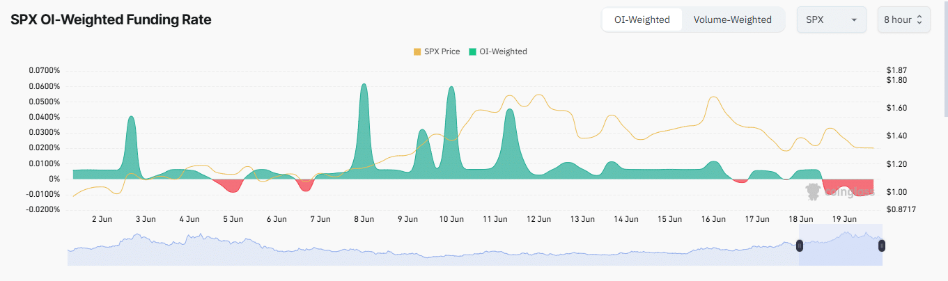 SPX giảm 11%: Dự đoán phục hồi lớn sắp tới? - Tin Tức Bitcoin - Cập Nhật Tin Tức Coin Mới Nhất 24/7 2025 Tỷ lệ tài trợ theo trọng số của open interest SPX.