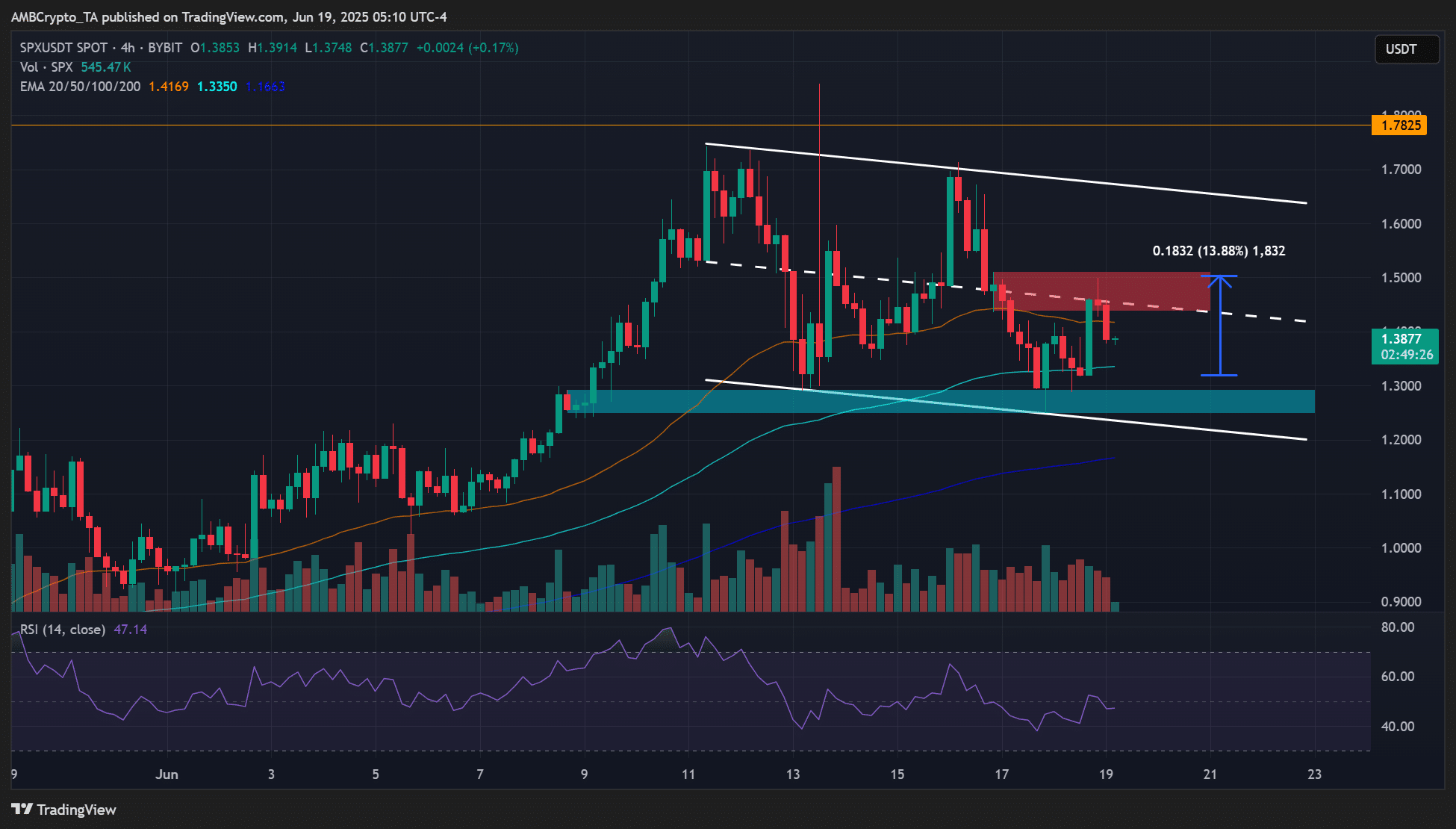 SPX tăng 12% sau tin niêm yết Binance US: Liệu đà tăng có duy trì? - Tin Tức Bitcoin - Cập Nhật Tin Tức Coin Mới Nhất 24/7 2025 SPX6900