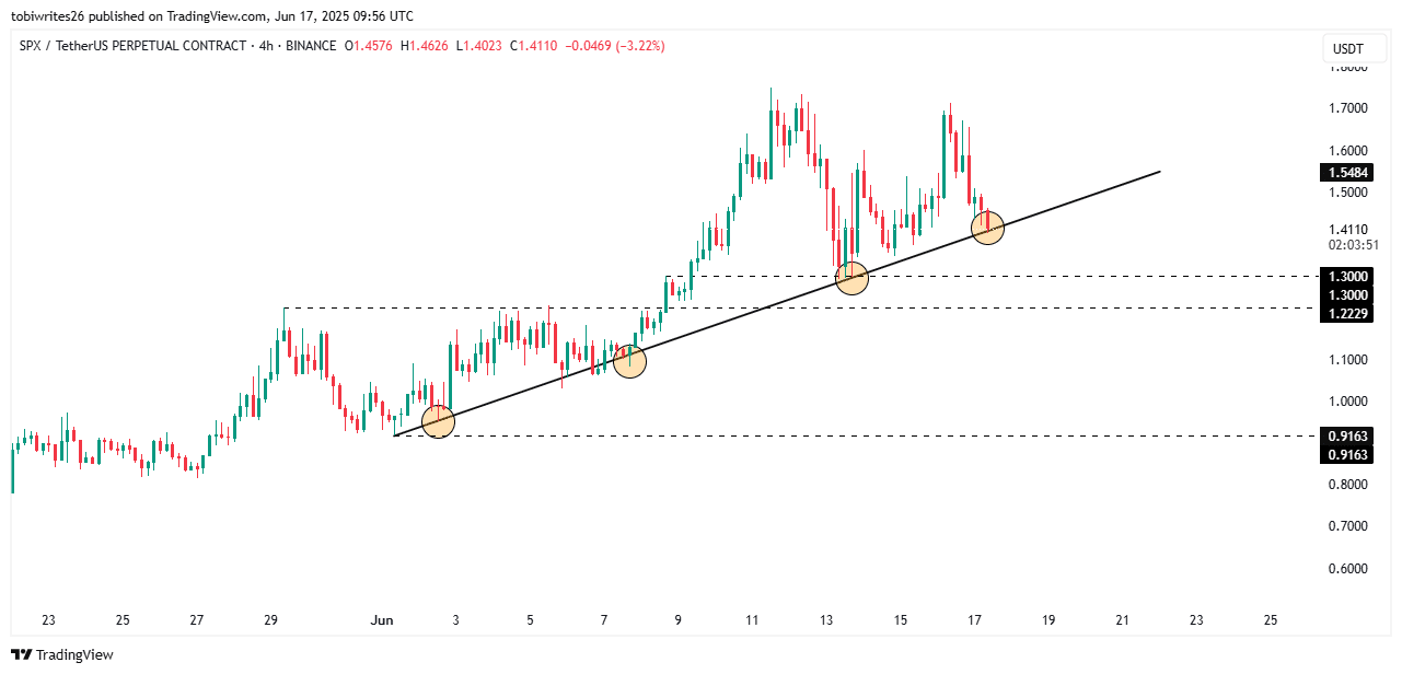 SPX6900 lao dốc 16%, liệu có dấu hiệu bull run mới? - Tin Tức Bitcoin - Cập Nhật Tin Tức Coin Mới Nhất 24/7 2025 SPX price chart.