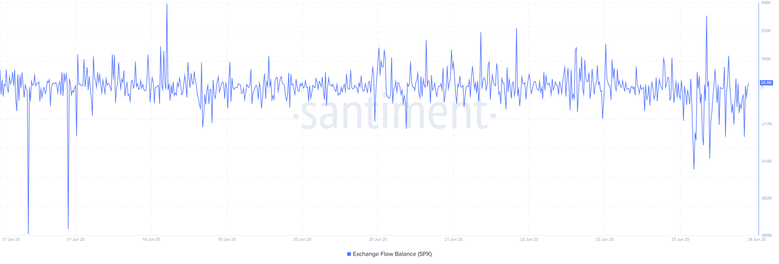 SPX6900 tăng 18% nhưng rủi ro tiềm ẩn có thể phá tan lợi nhuận - Tin Tức Bitcoin - Cập Nhật Tin Tức Coin Mới Nhất 24/7 2025 SPX Exchange Flow Balance