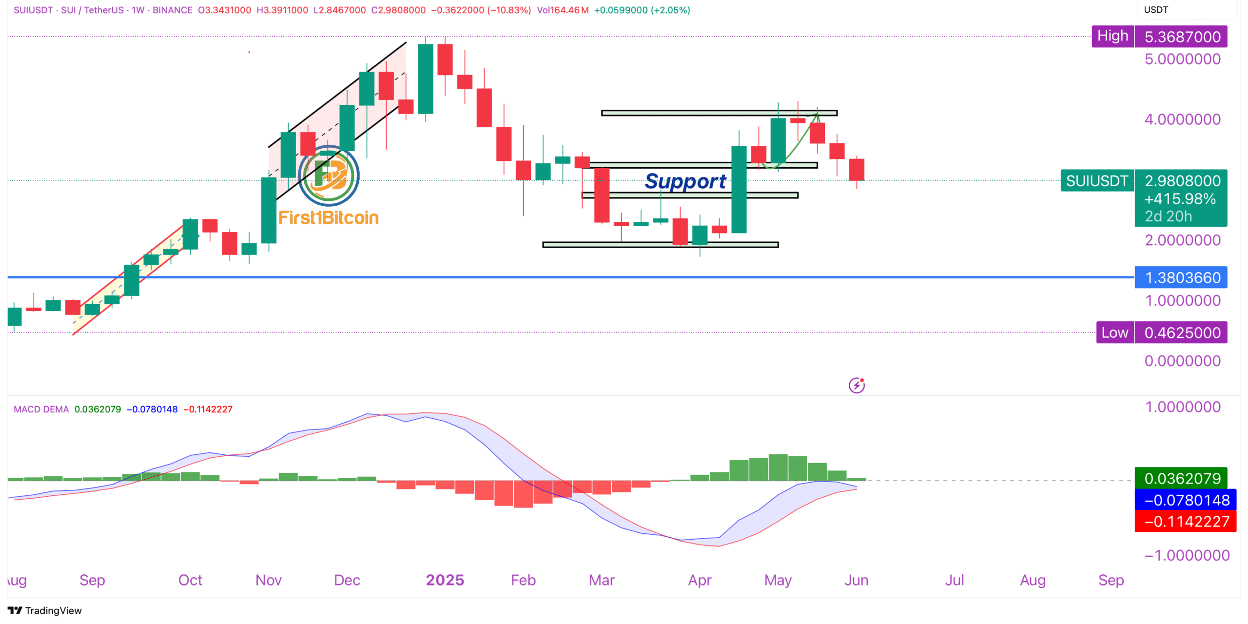 SUI bị bán khống 25x: Dấu hiệu biến động mạnh sắp tới - Tin Tức Bitcoin - Cập Nhật Tin Tức Coin Mới Nhất 24/7 2025 sui