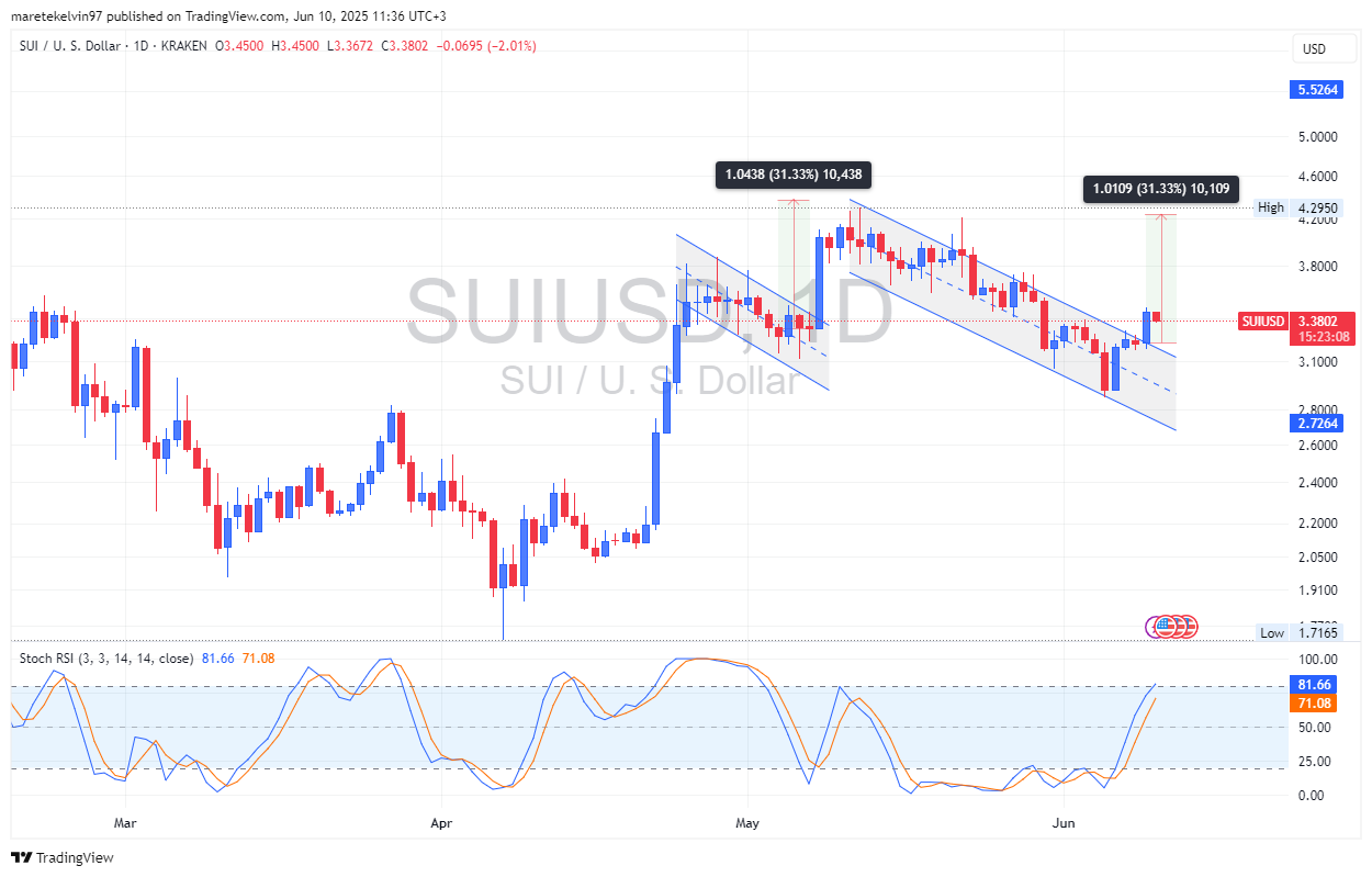 SUI tăng vọt 6%, phá cản quan trọng – Sắp cán mốc 4 USD? - Tin Tức Bitcoin - Cập Nhật Tin Tức Coin Mới Nhất 24/7 2025 SUI tăng vọt 6%, phá cản quan trọng – Sắp cán mốc 4 USD? - Tin Tức Bitcoin - Cập Nhật Tin Tức Coin Mới Nhất 24/7 2025