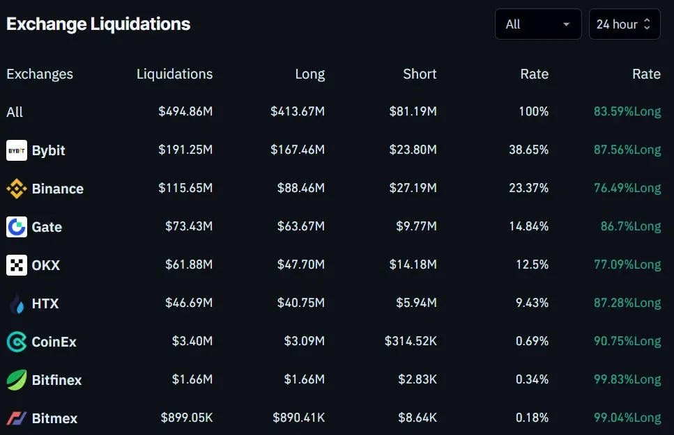 Sàn giao dịch chao đảo: Gần nửa tỷ USD tiền điện tử bị thanh lý khi Bitcoin tụt xuống 103K USD - Tin Tức Bitcoin - Cập Nhật Tin Tức Coin Mới Nhất 24/7 2025 Hàng trăm triệu USD bị thanh lý khi Bitcoin xuống 103K USD