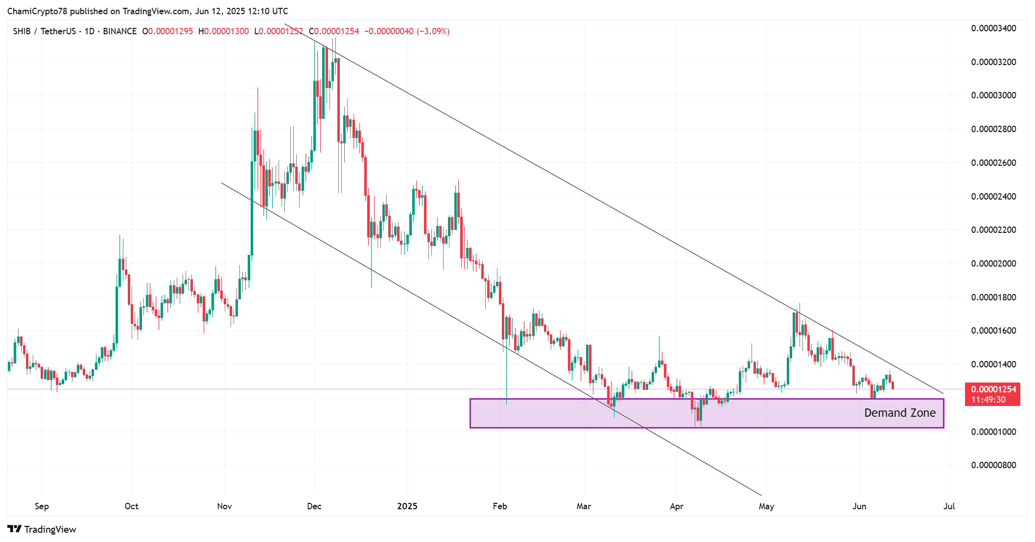 Shiba Inu: Các mức giá quan trọng sau khi burn SHIB tăng 103K% - Tin Tức Bitcoin - Cập Nhật Tin Tức Coin Mới Nhất 24/7 2025 SHIB technical analysis