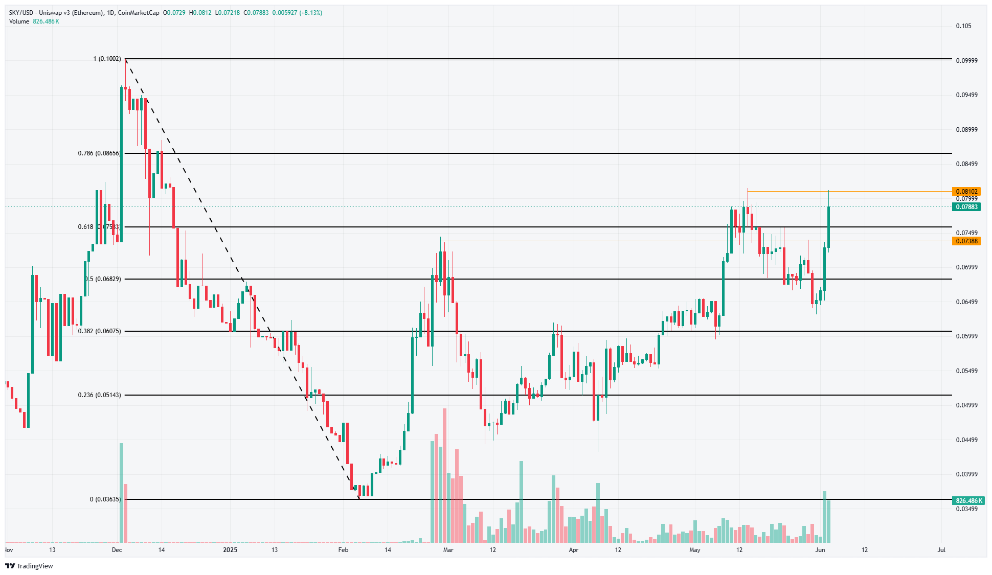 Sky Crypto tăng 11% trong 24 giờ Tiềm năng tiếp theo cho nhà đầu tư altcoin - Tin Tức Bitcoin - Cập Nhật Tin Tức Coin Mới Nhất 24/7 2025 SKY 1-day Chart