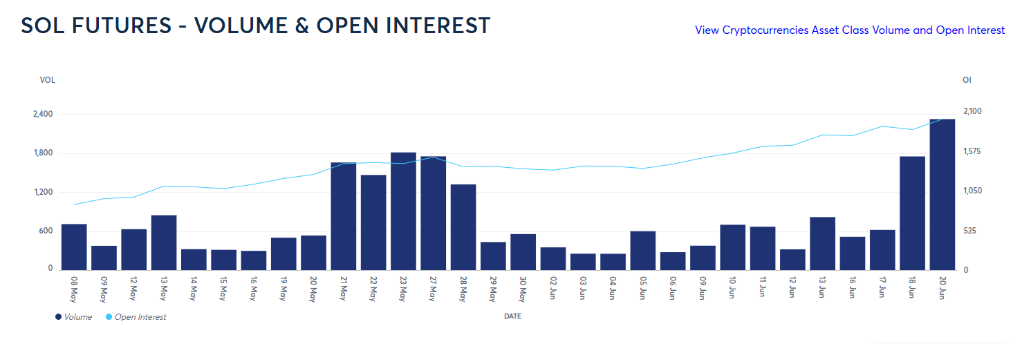Solana CME hợp đồng tương lai mở đường cho ETF tiền điện tử ngay hôm nay - Tin Tức Bitcoin - Cập Nhật Tin Tức Coin Mới Nhất 24/7 2025 Khối lượng hợp đồng tương lai Solana trên CME đạt đỉnh